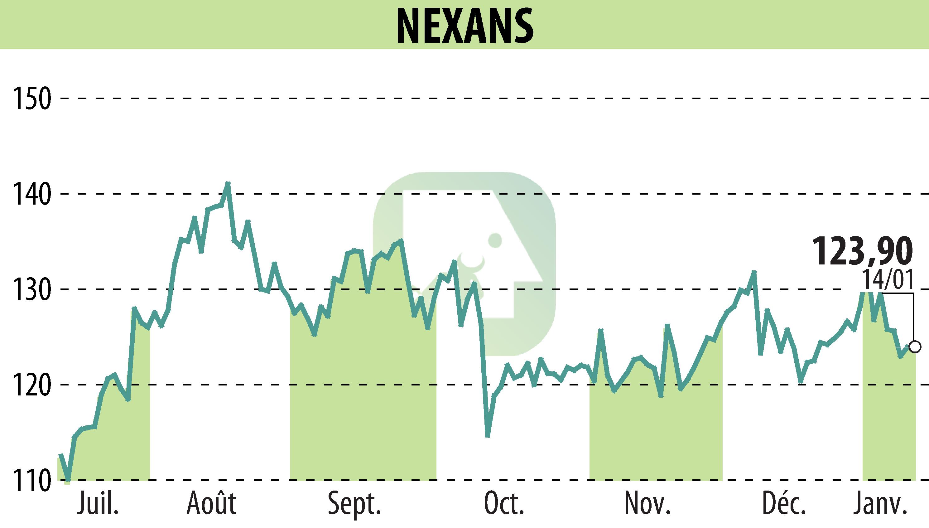 Stock price chart of NEXANS (EPA:NEX) showing fluctuations.