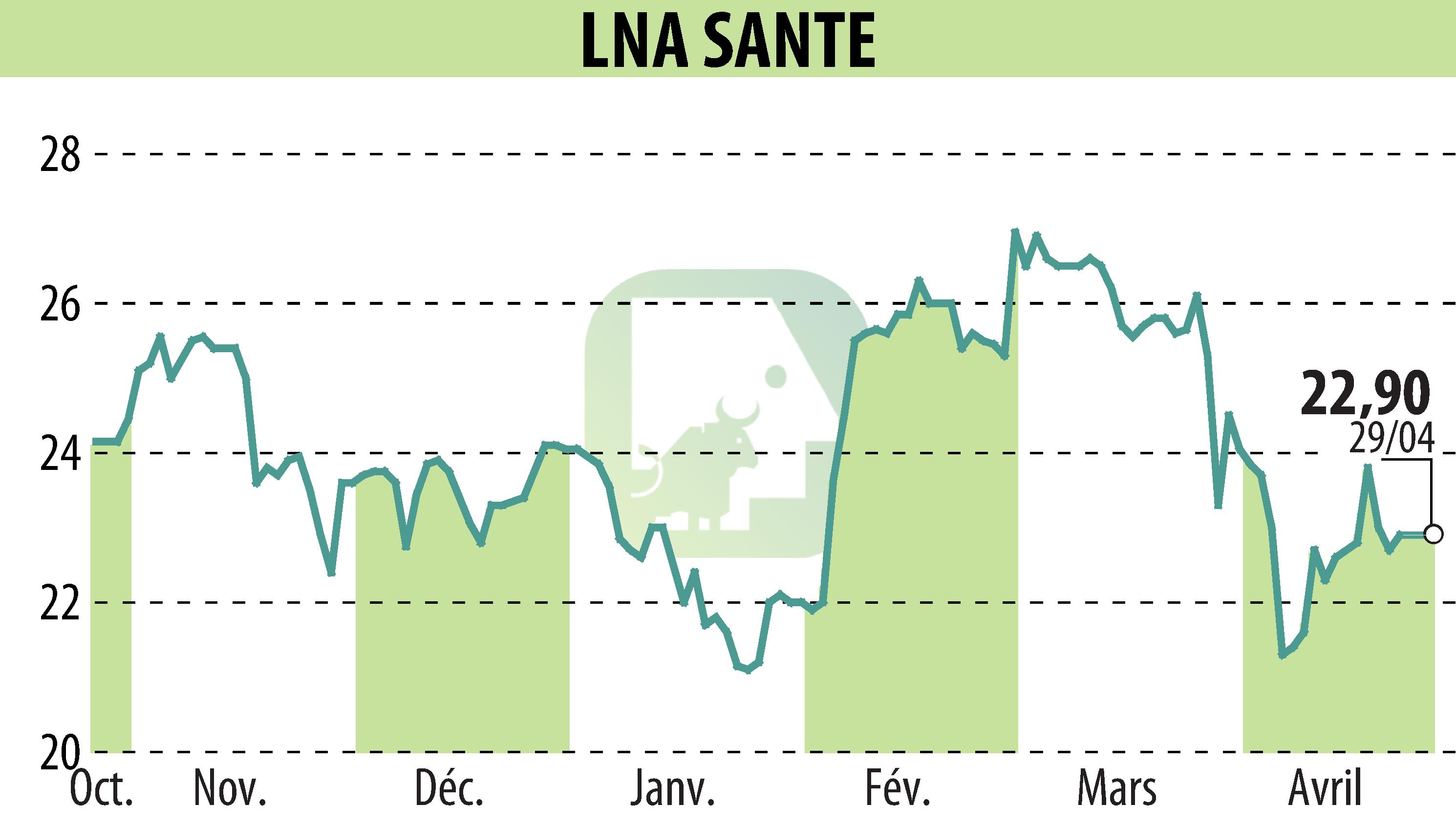 Graphique de l'évolution du cours de l'action LNA SANTE (EPA:LNA).