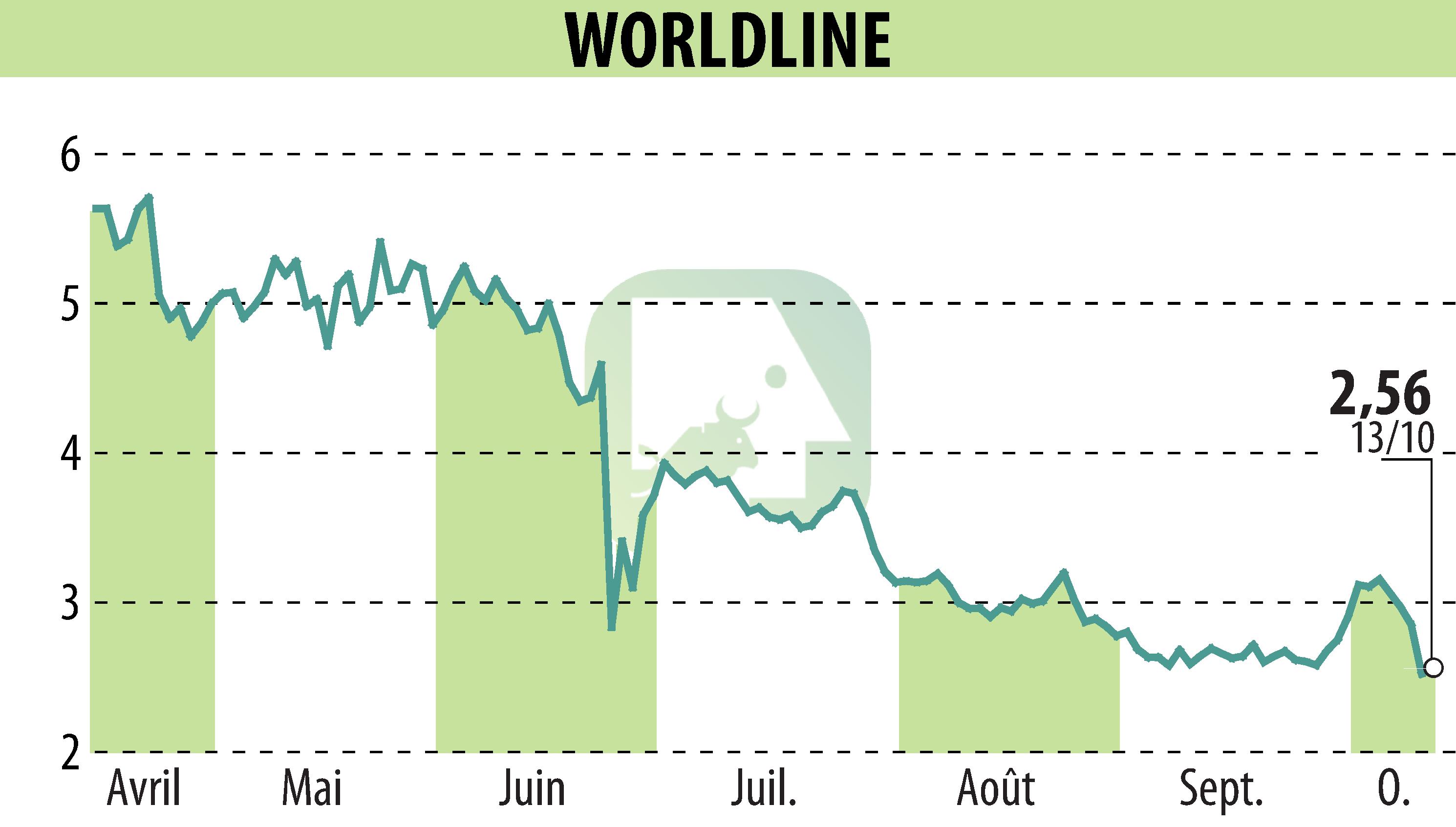 Graphique de l'évolution du cours de l'action WORLDLINE (EPA:WLN).