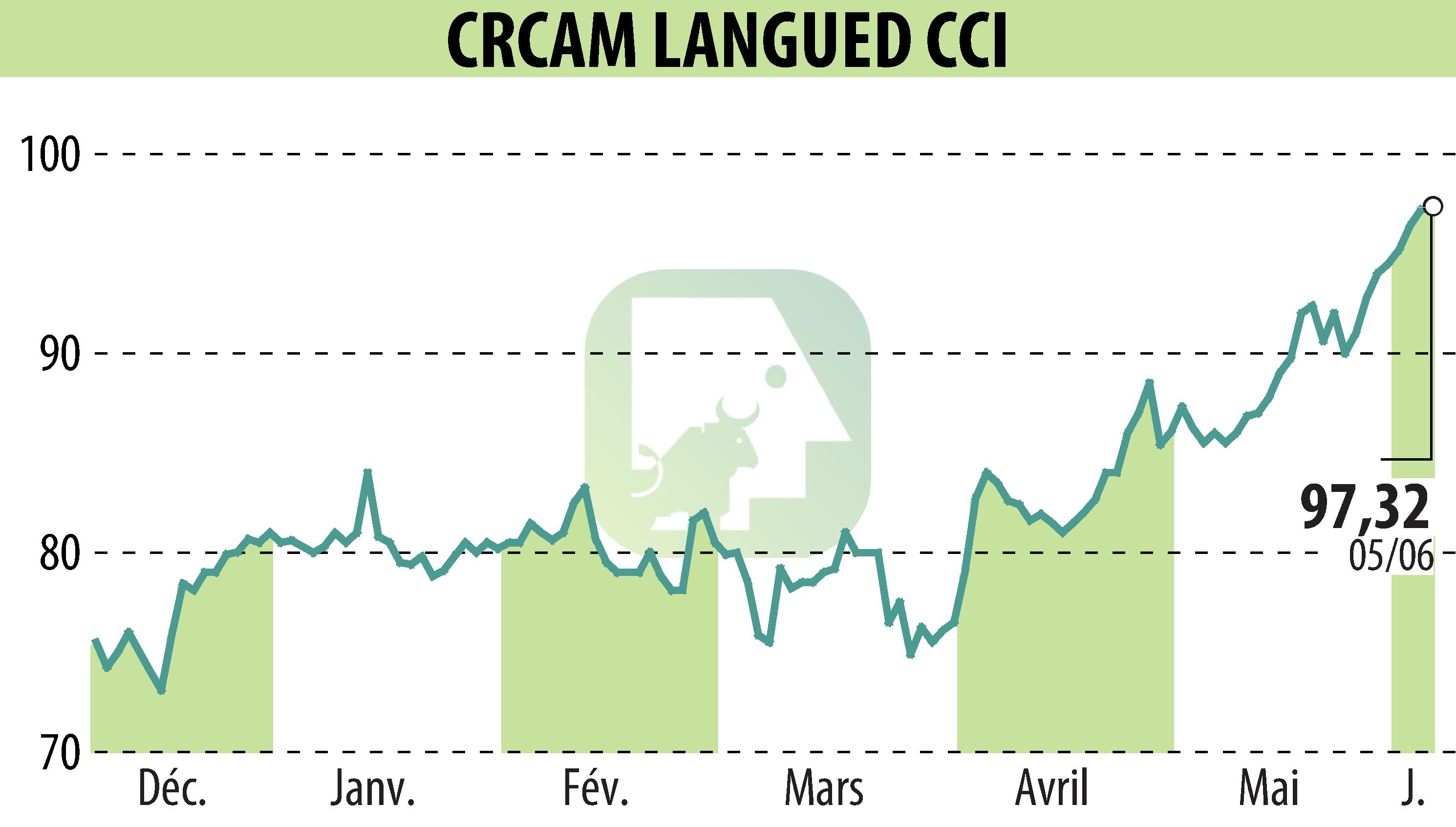 Stock price chart of CRCAM DU LANGUEDOC (EPA:CRLA) showing fluctuations.