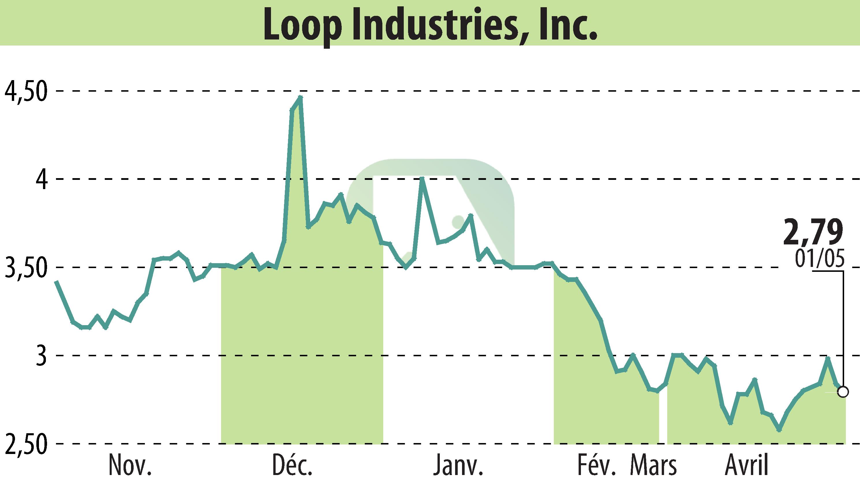 Stock price chart of Loop Industries, Inc. (EBR:LOOP) showing fluctuations.