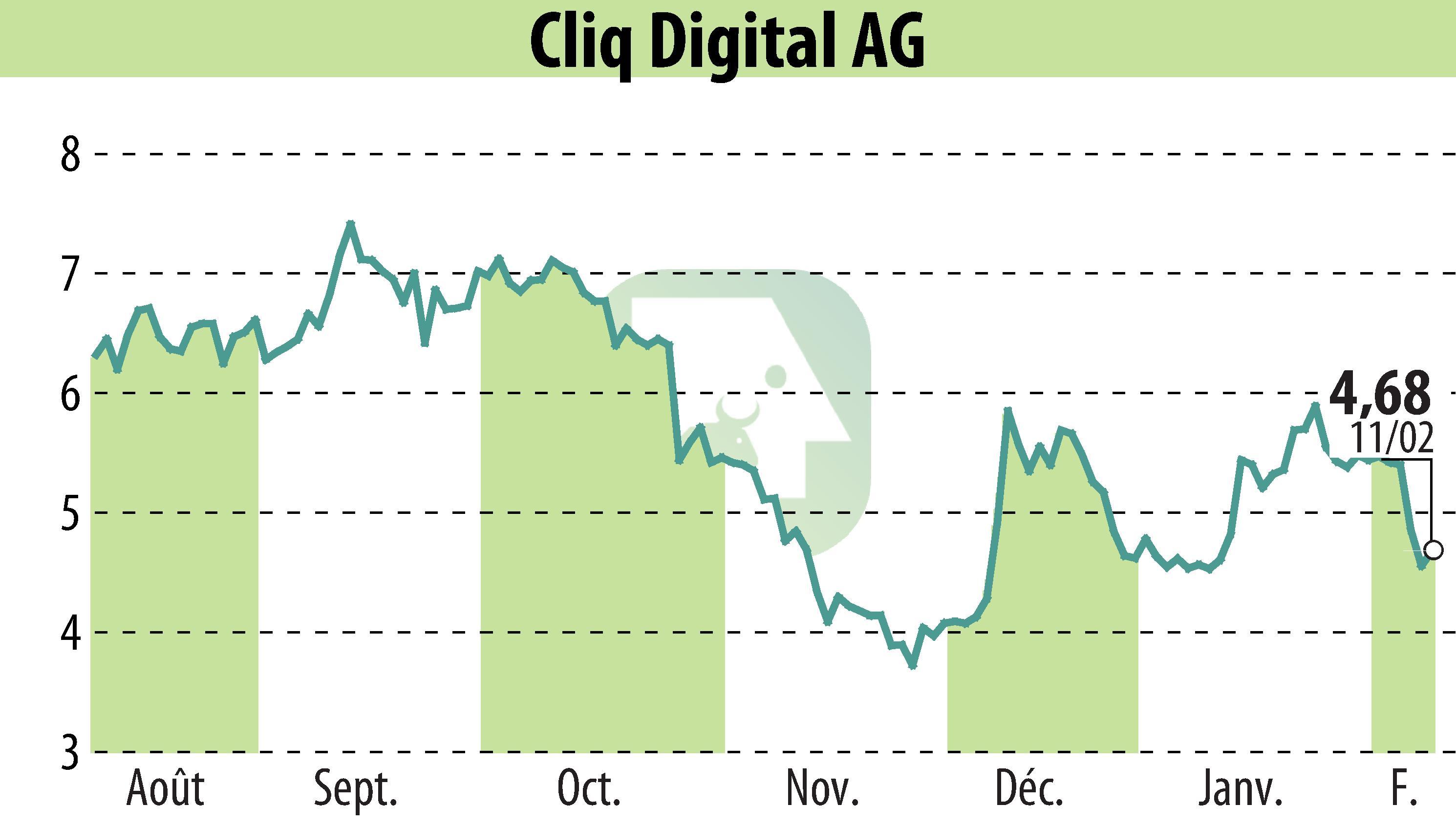 Graphique de l'évolution du cours de l'action Cliq Digital AG (EBR:CLIQ).