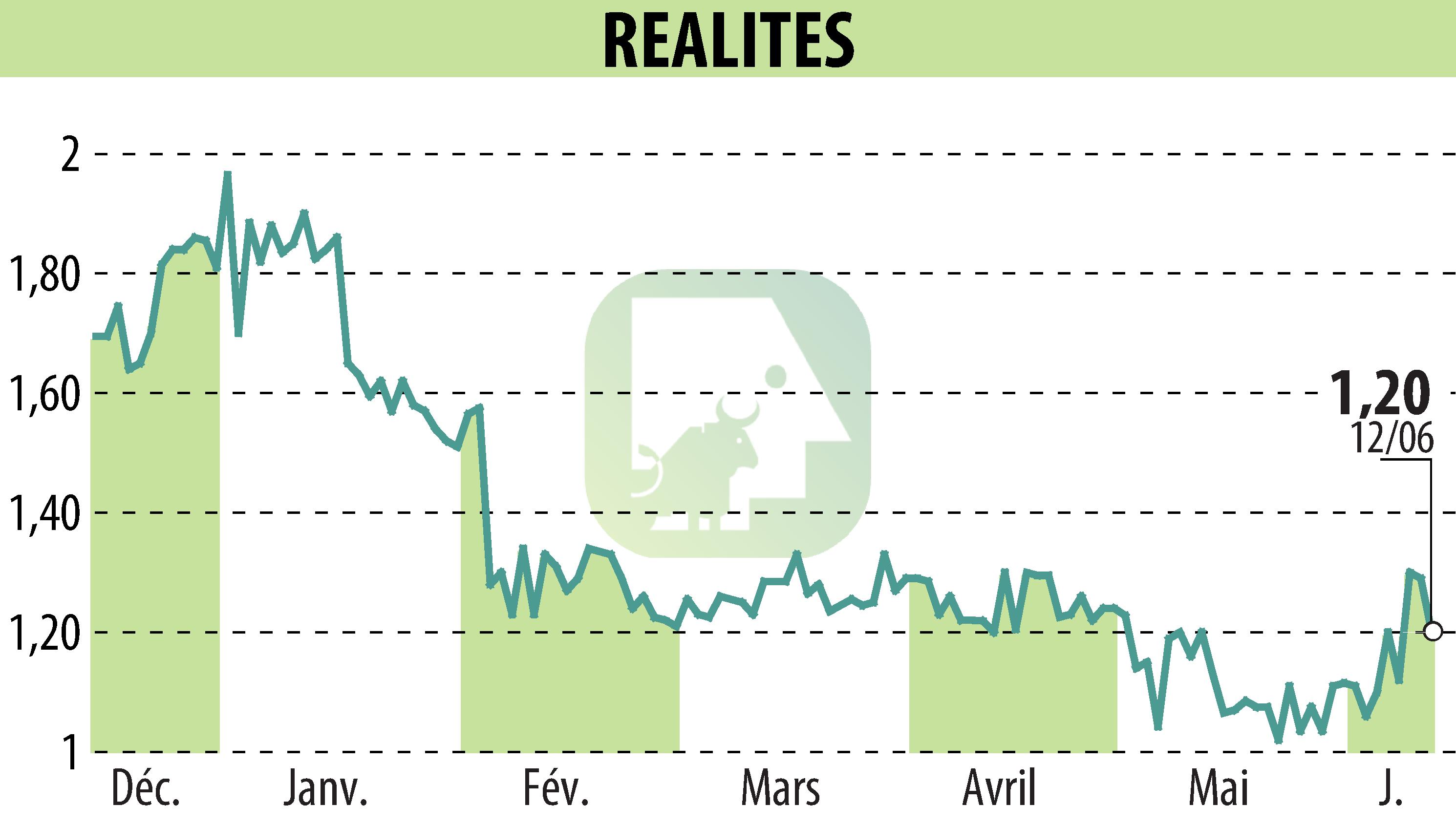 Stock price chart of REALITES (EPA:ALREA) showing fluctuations.