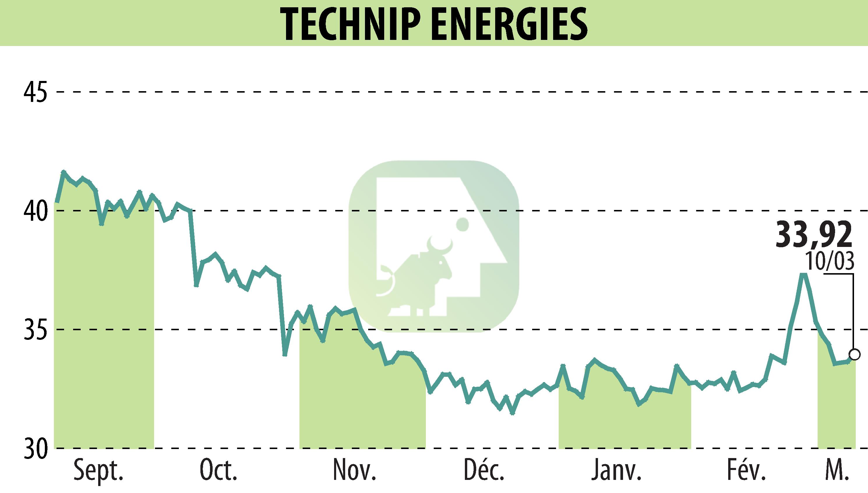 Stock price chart of TECHNIP ENERGIES N.V. (EPA:TE) showing fluctuations.