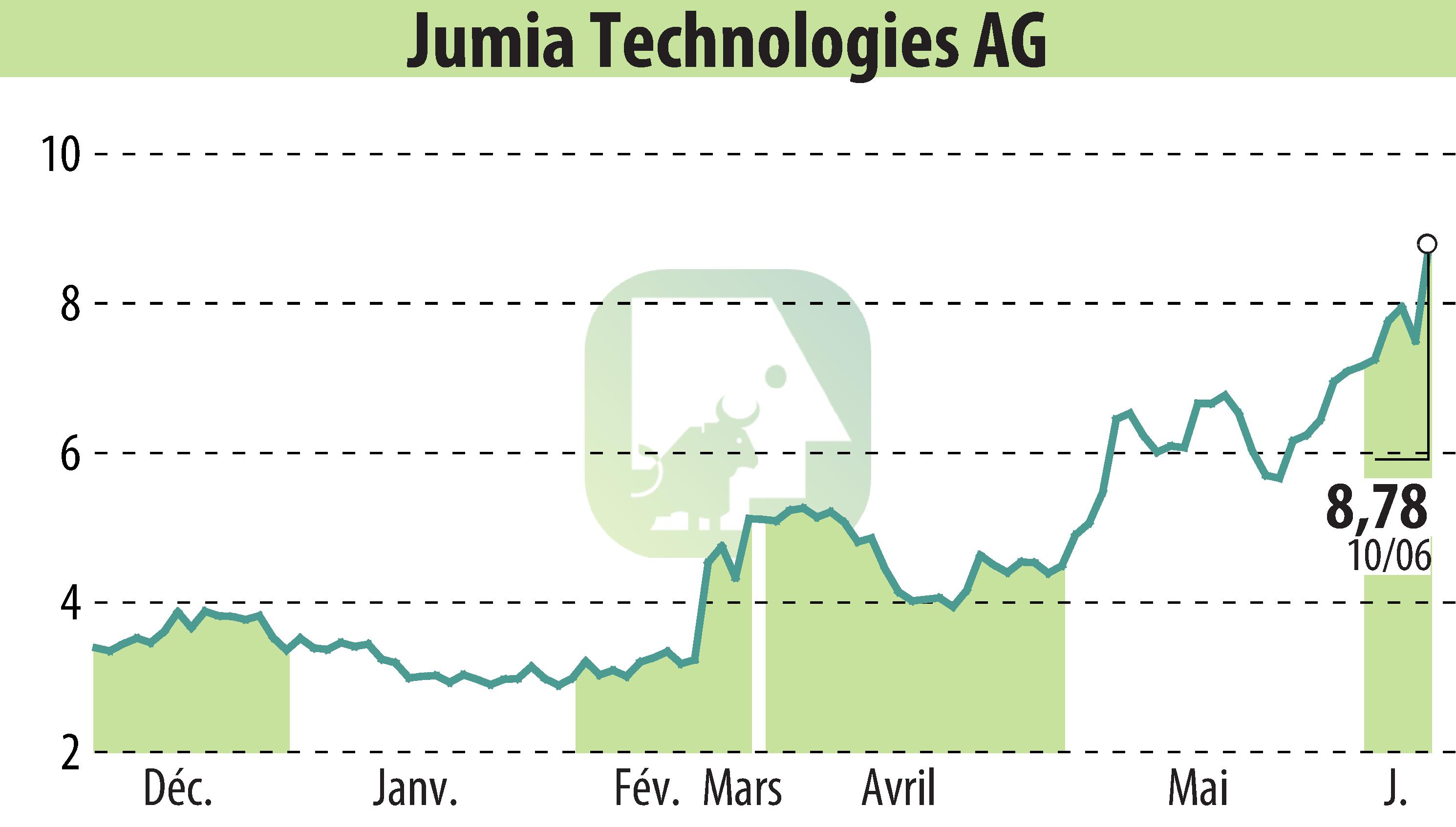 Stock price chart of Jumia Technologies AG (EBR:JMIA) showing fluctuations.