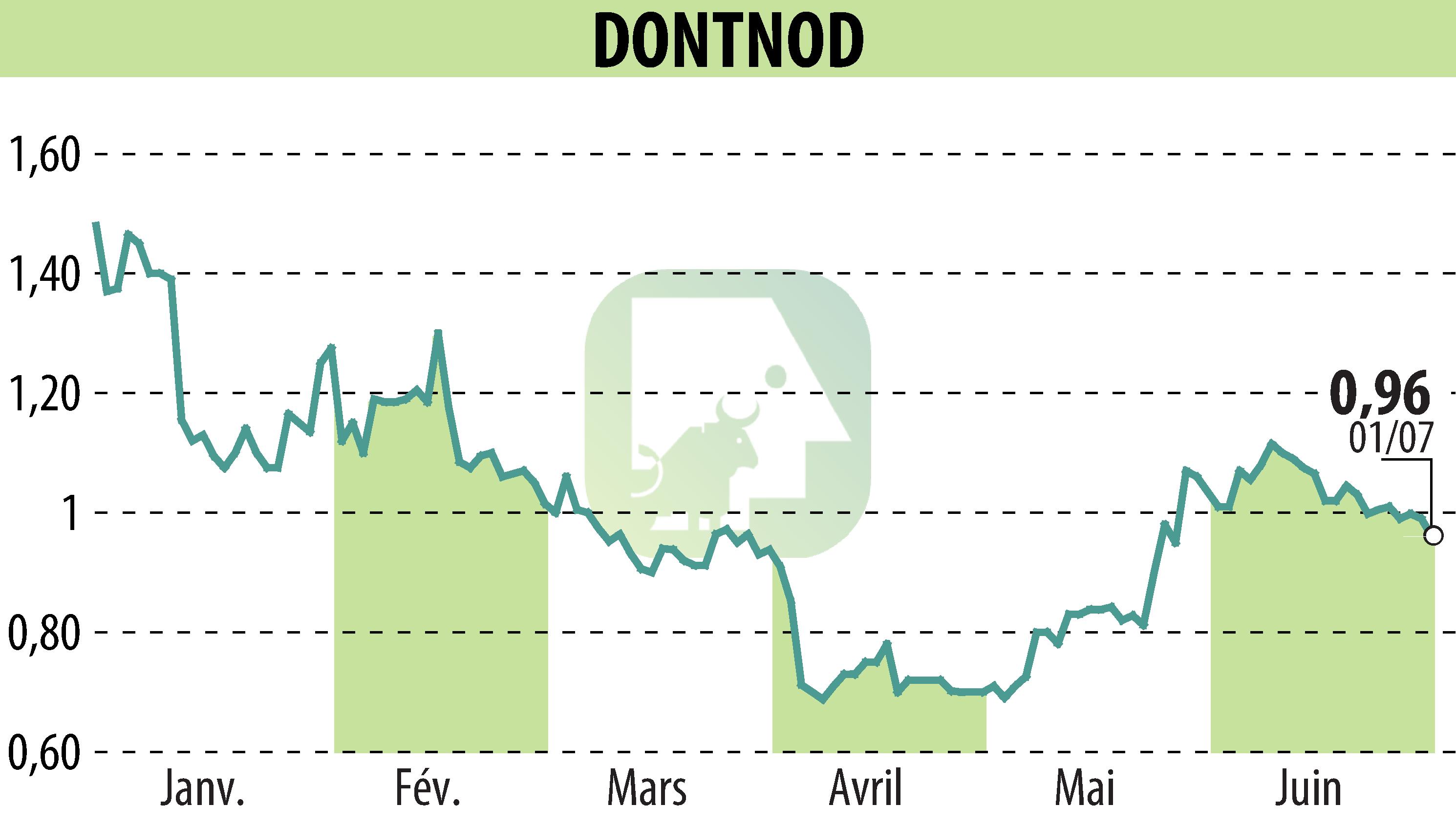 Graphique de l'évolution du cours de l'action DONTNOD (EPA:ALDNE).
