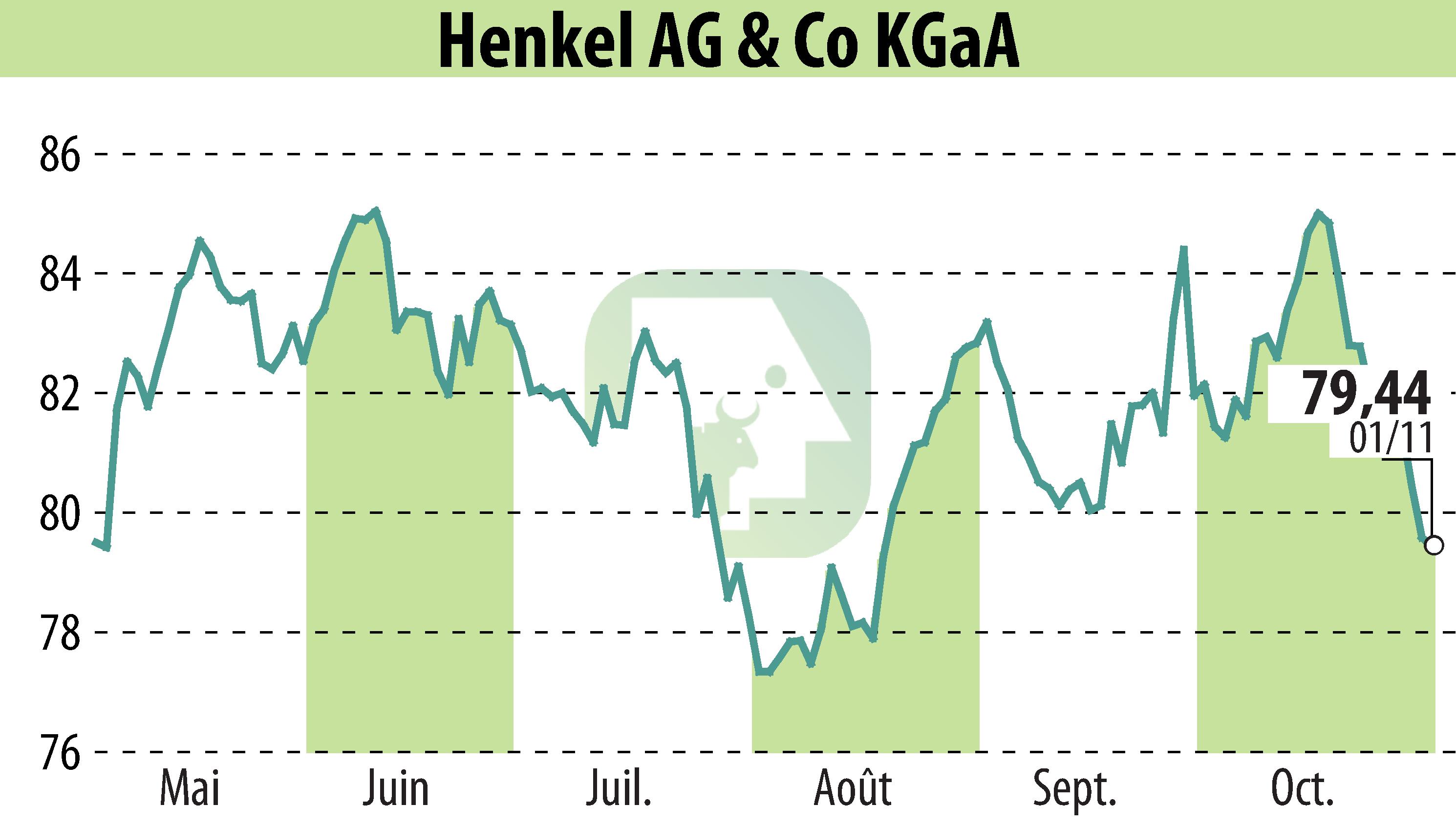 Graphique de l'évolution du cours de l'action Henkel KGaA (EBR:HEN3).