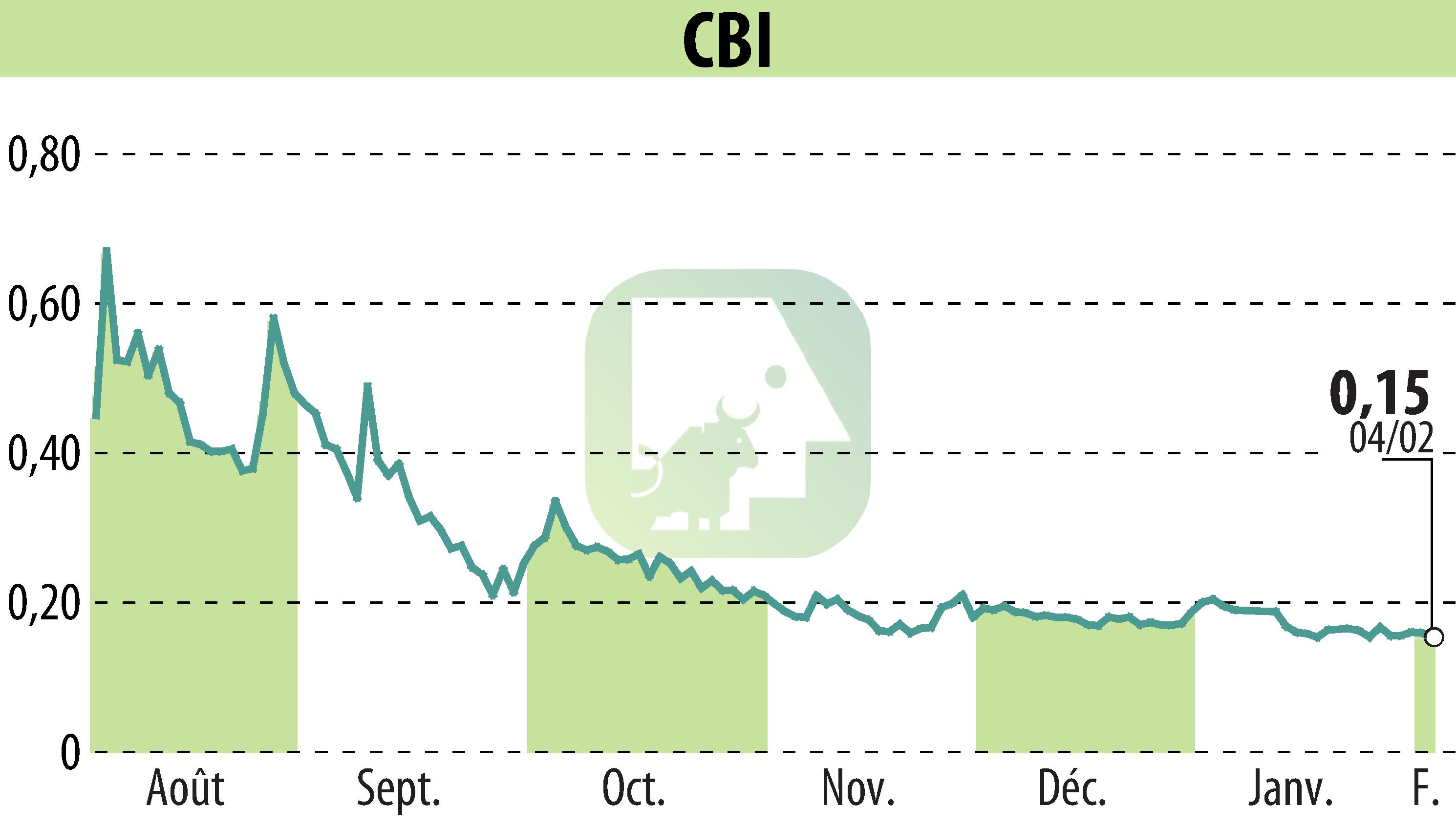 Stock price chart of CRYPTO BLOCKCHAIN INDUSTRIES (EPA:ALCBI) showing fluctuations.