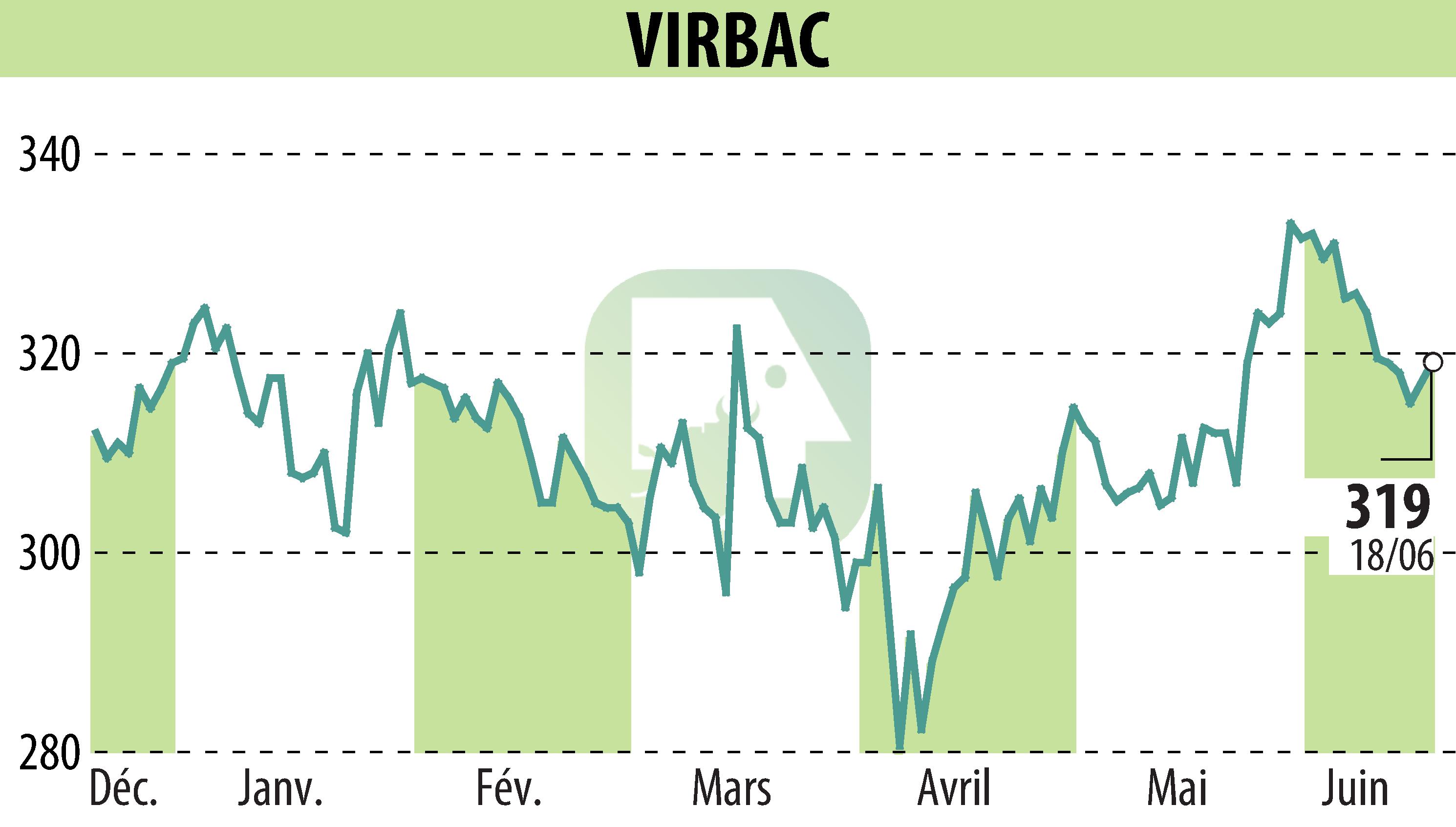 Stock price chart of VIRBAC (EPA:VIRP) showing fluctuations.