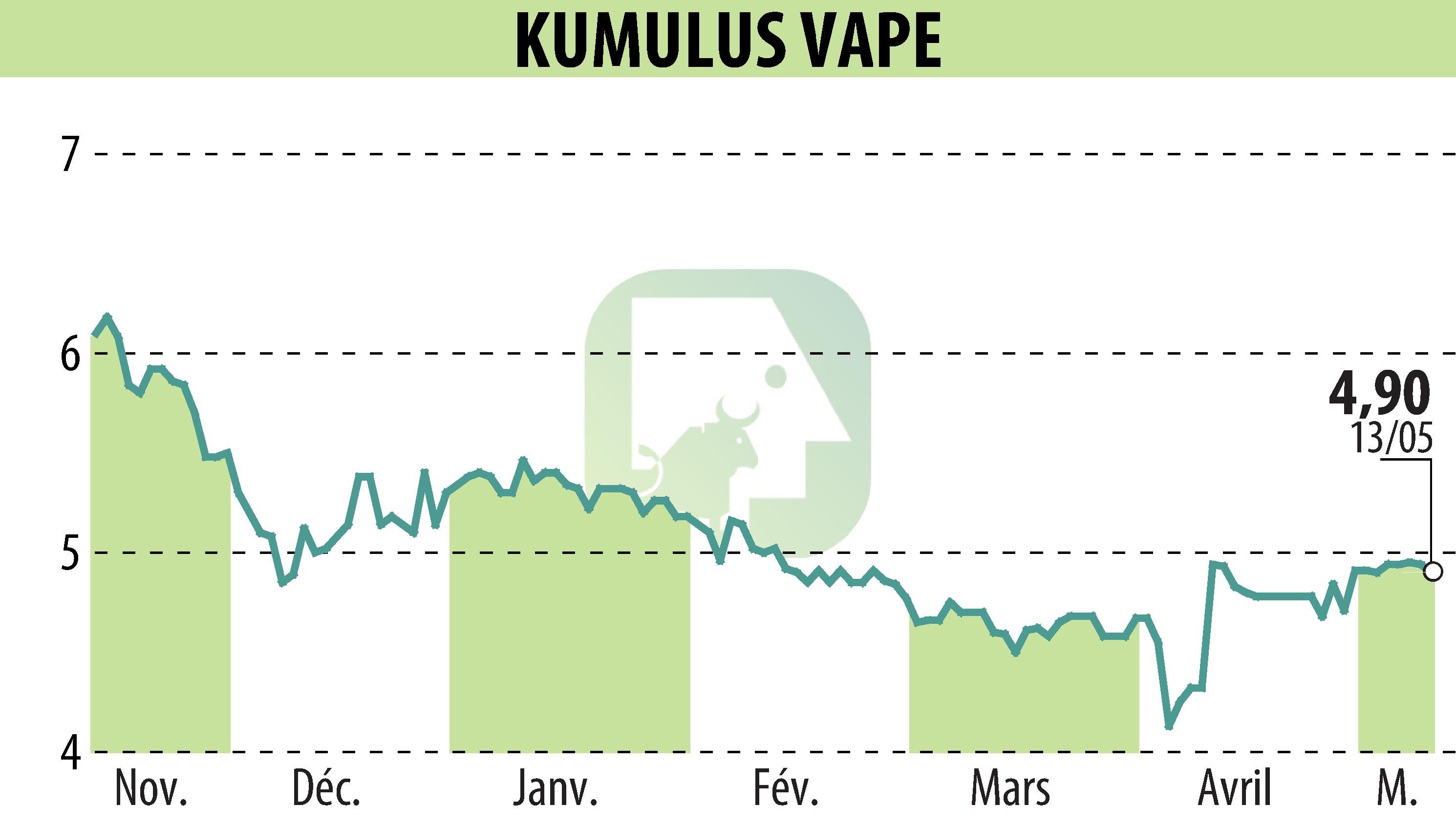 Stock price chart of KUMULUS VAPE (EPA:ALVAP) showing fluctuations.