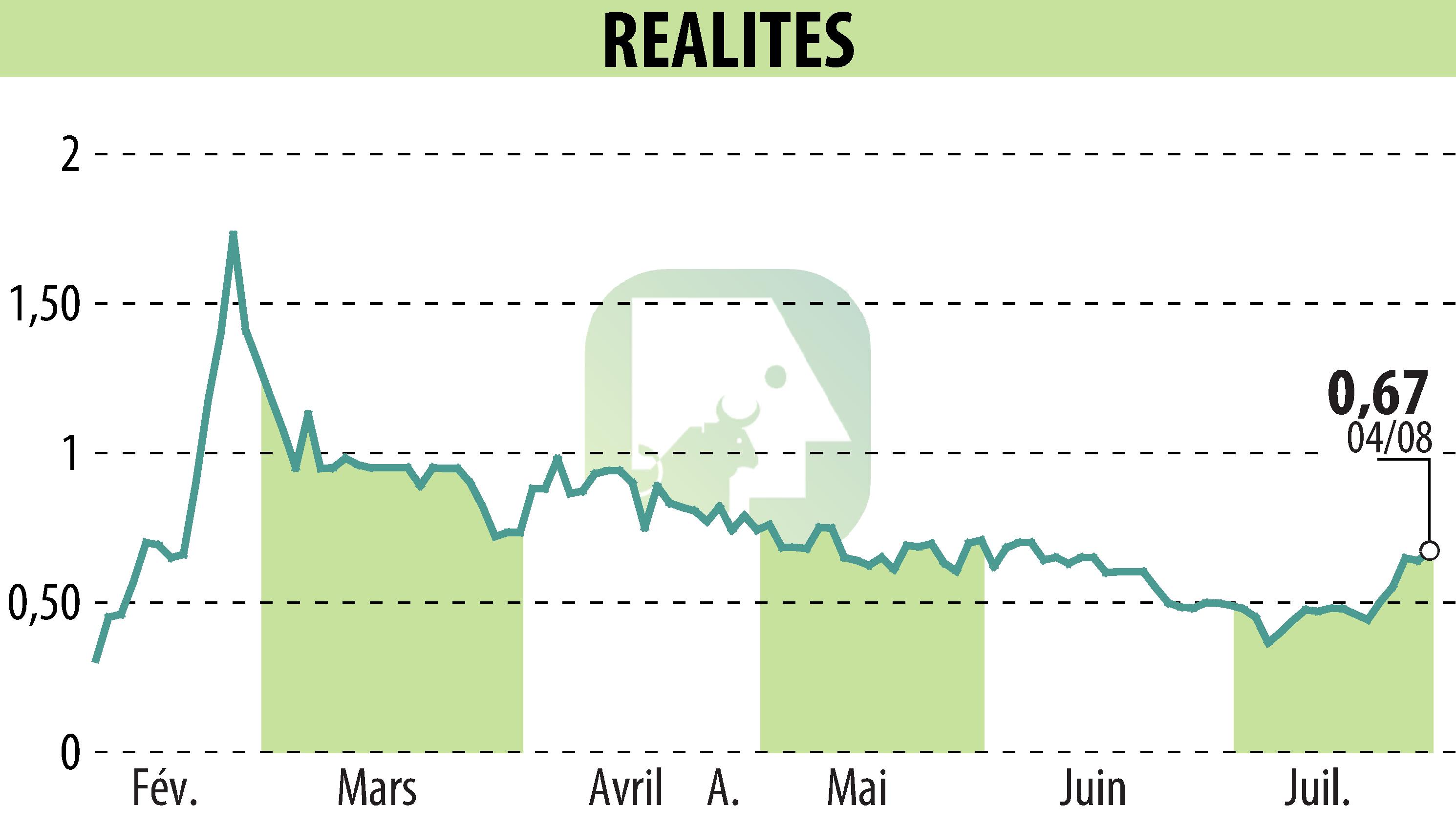 Graphique de l'évolution du cours de l'action REALITES (EPA:ALREA).