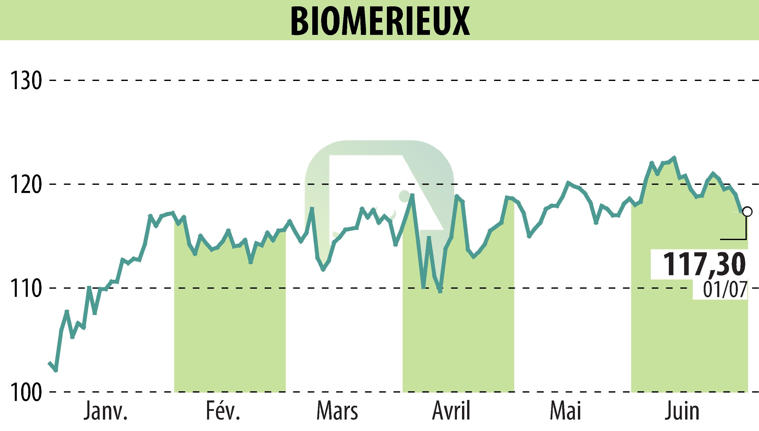 Graphique de l'évolution du cours de l'action BIOMERIEUX (EPA:BIM).