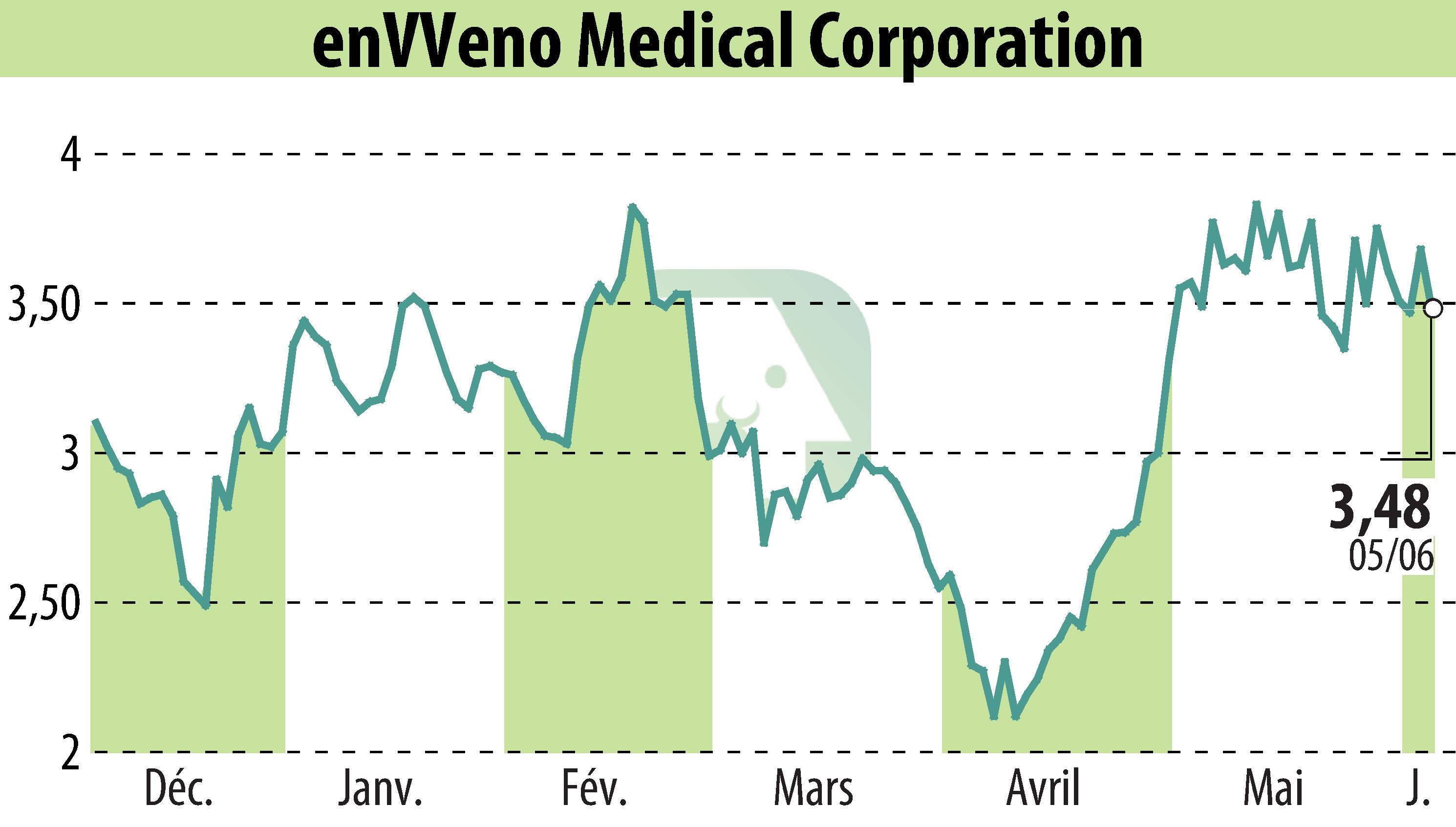Graphique de l'évolution du cours de l'action EnVVeno Medical Corporation (EBR:NVNO).