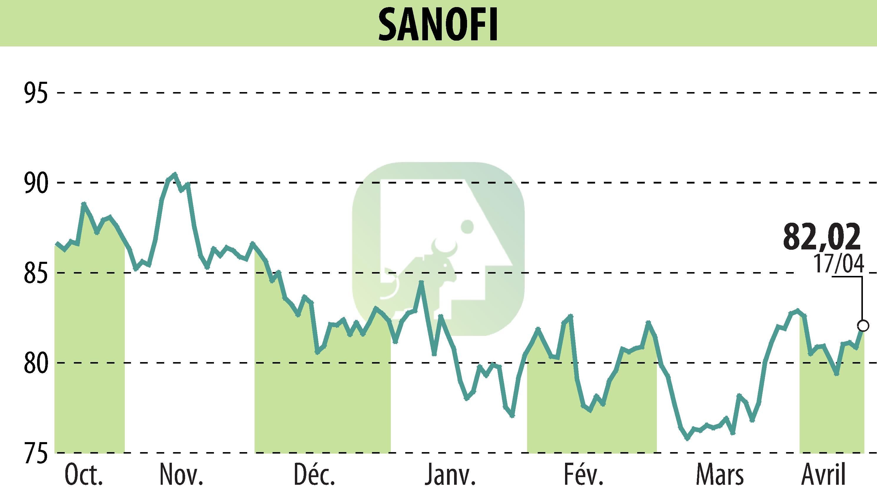 Graphique de l'évolution du cours de l'action SANOFI-AVENTIS (EPA:SAN).