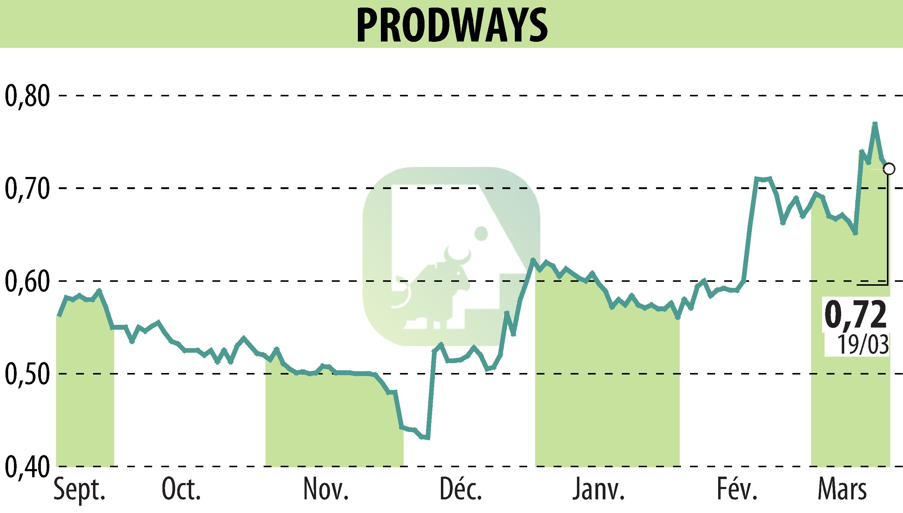 Stock price chart of PRODWAYS (EPA:PWG) showing fluctuations.