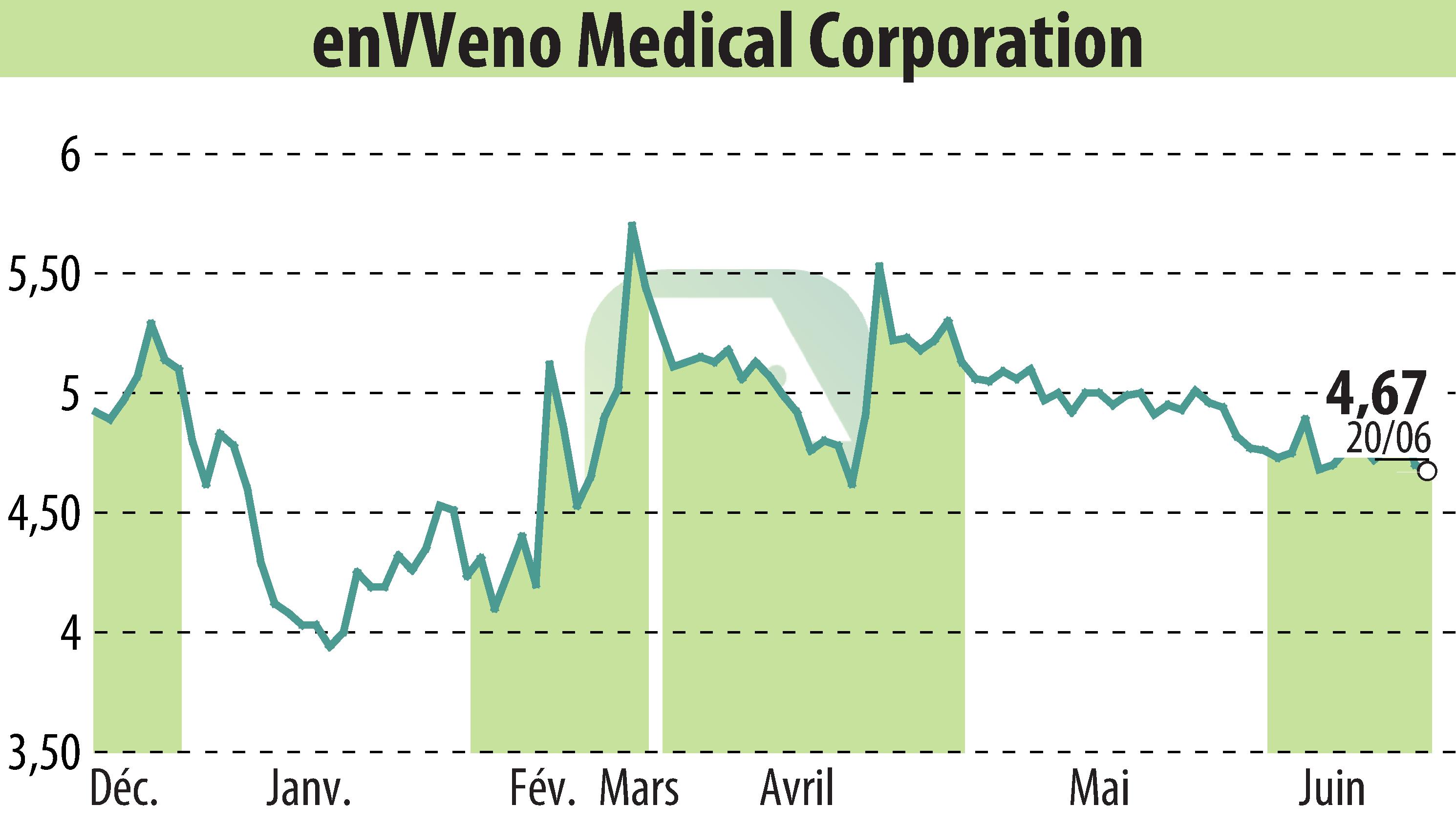 Graphique de l'évolution du cours de l'action EnVVeno Medical Corporation (EBR:NVNO).