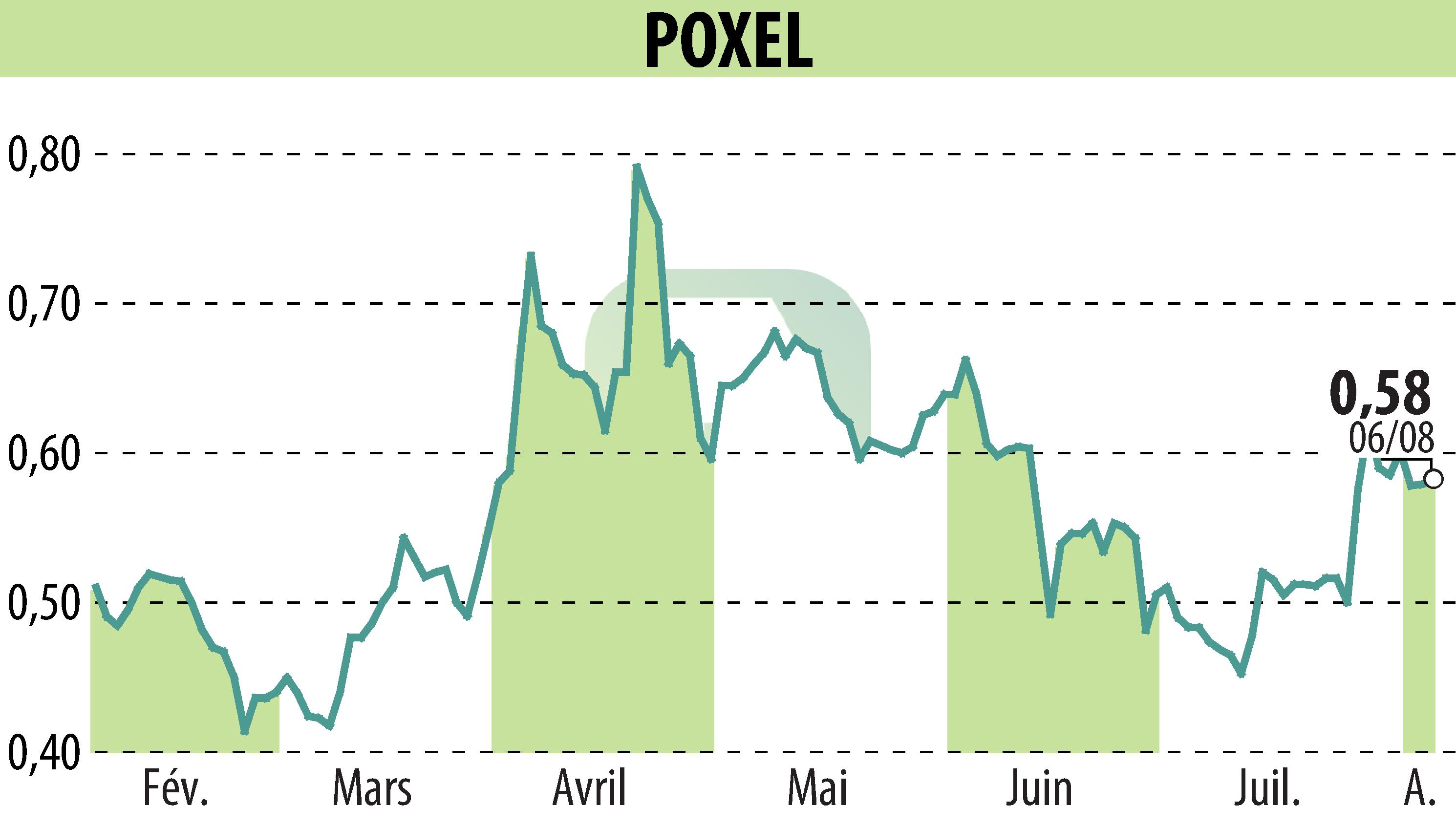 Stock price chart of POXEL (EPA:POXEL) showing fluctuations.