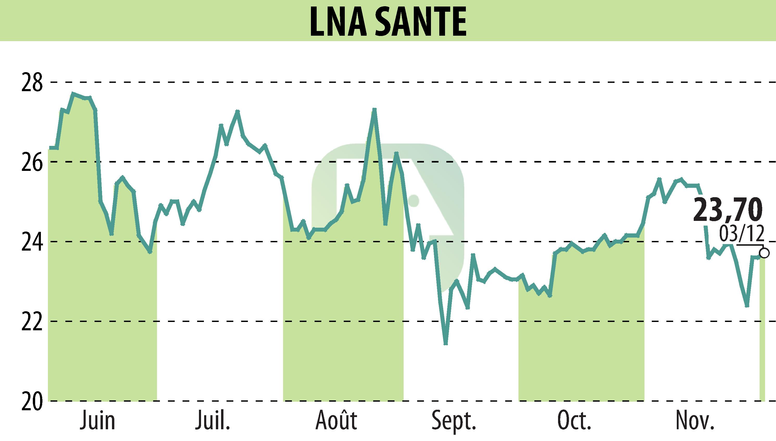 Graphique de l'évolution du cours de l'action LNA SANTE (EPA:LNA).