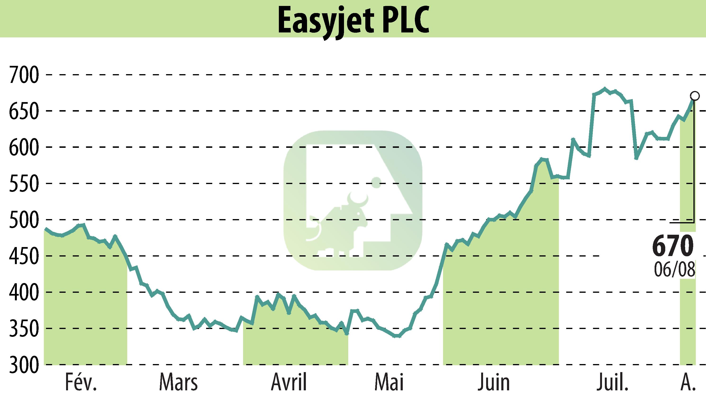 Graphique de l'évolution du cours de l'action EasyJet (EBR:EZJ).