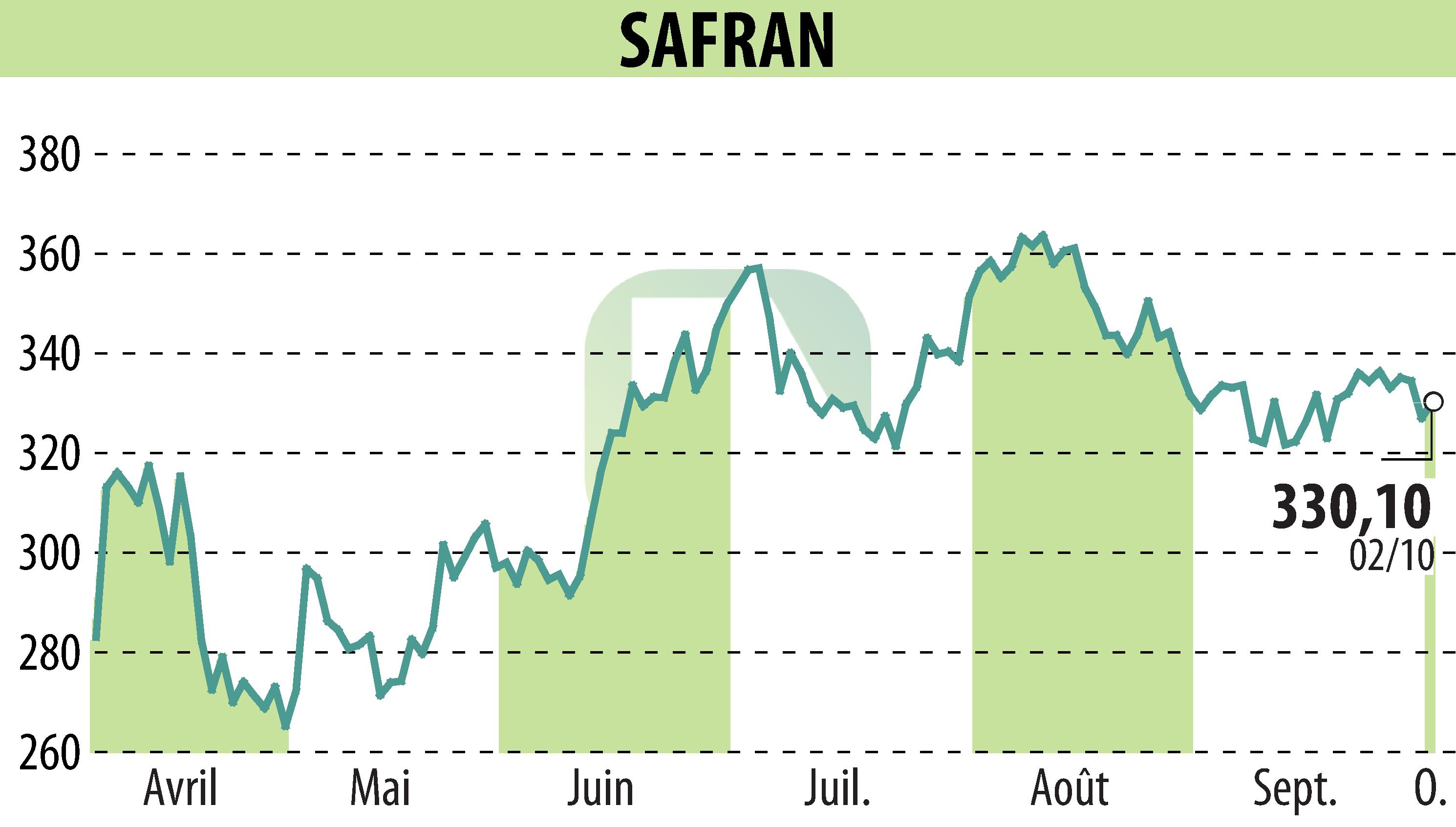 Stock price chart of SAFRAN (EPA:SAF) showing fluctuations.