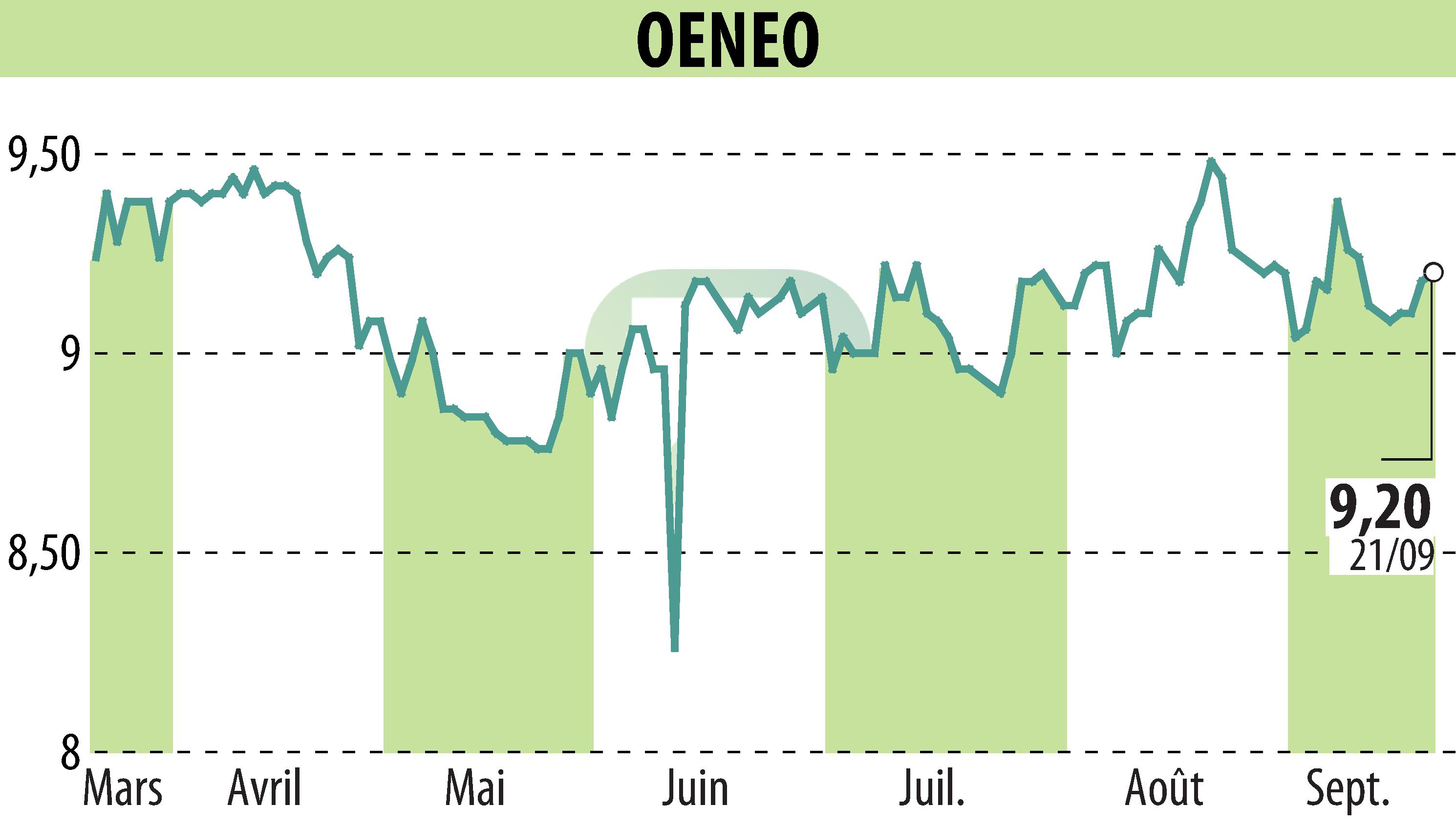 Stock price chart of OENEO (EPA:SBT) showing fluctuations.