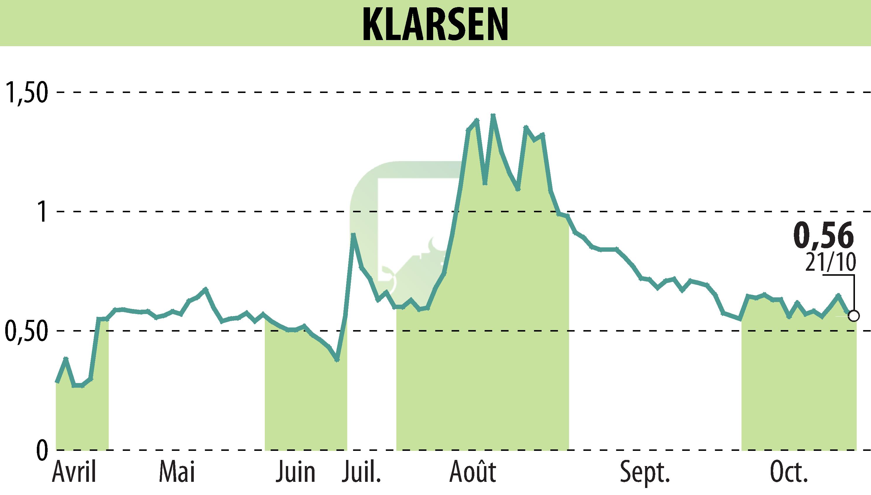 Graphique de l'évolution du cours de l'action KLARSEN (EPA:ALKLA).
