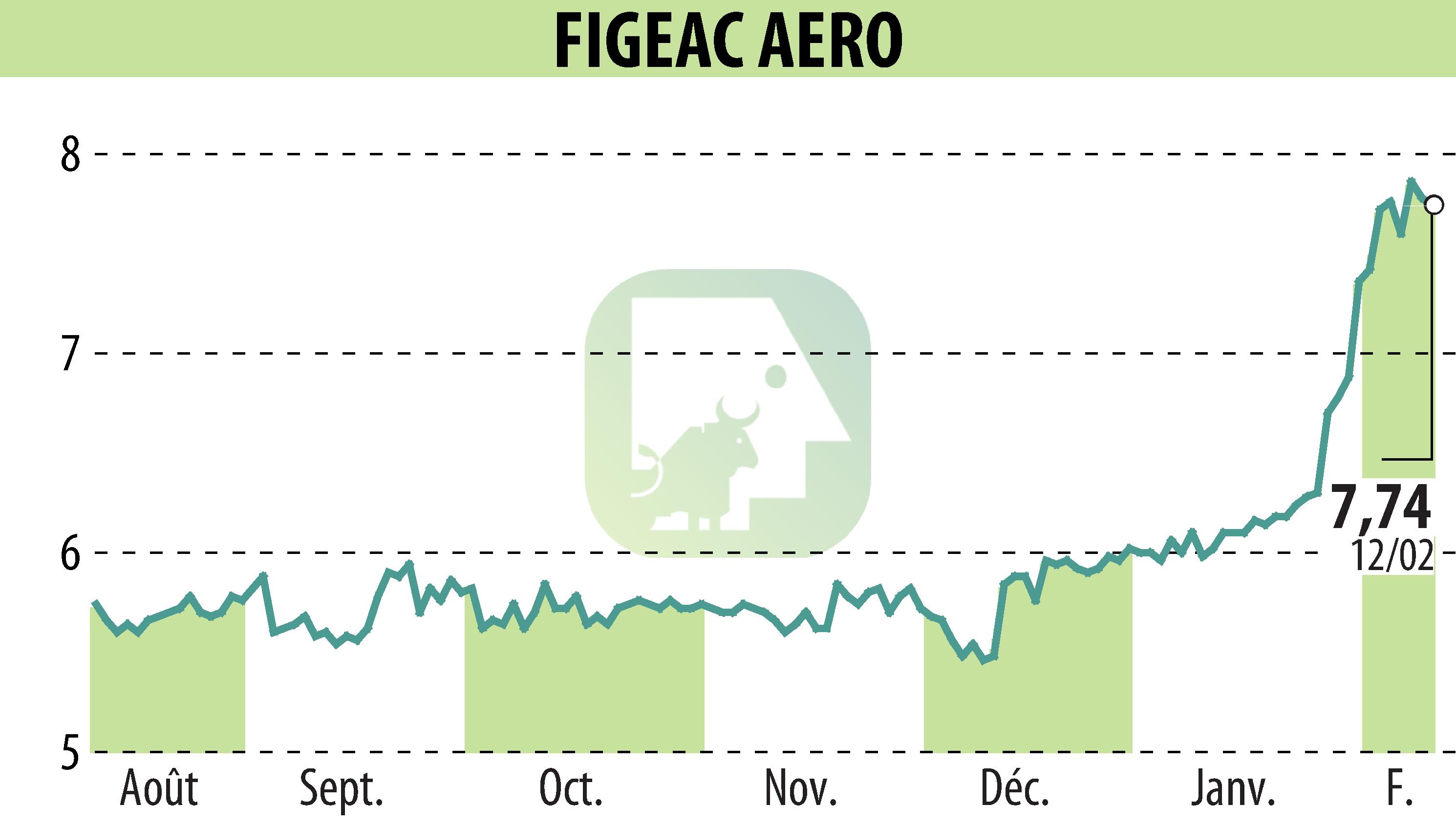 Stock price chart of FIGEAC AERO (EPA:FGA) showing fluctuations.
