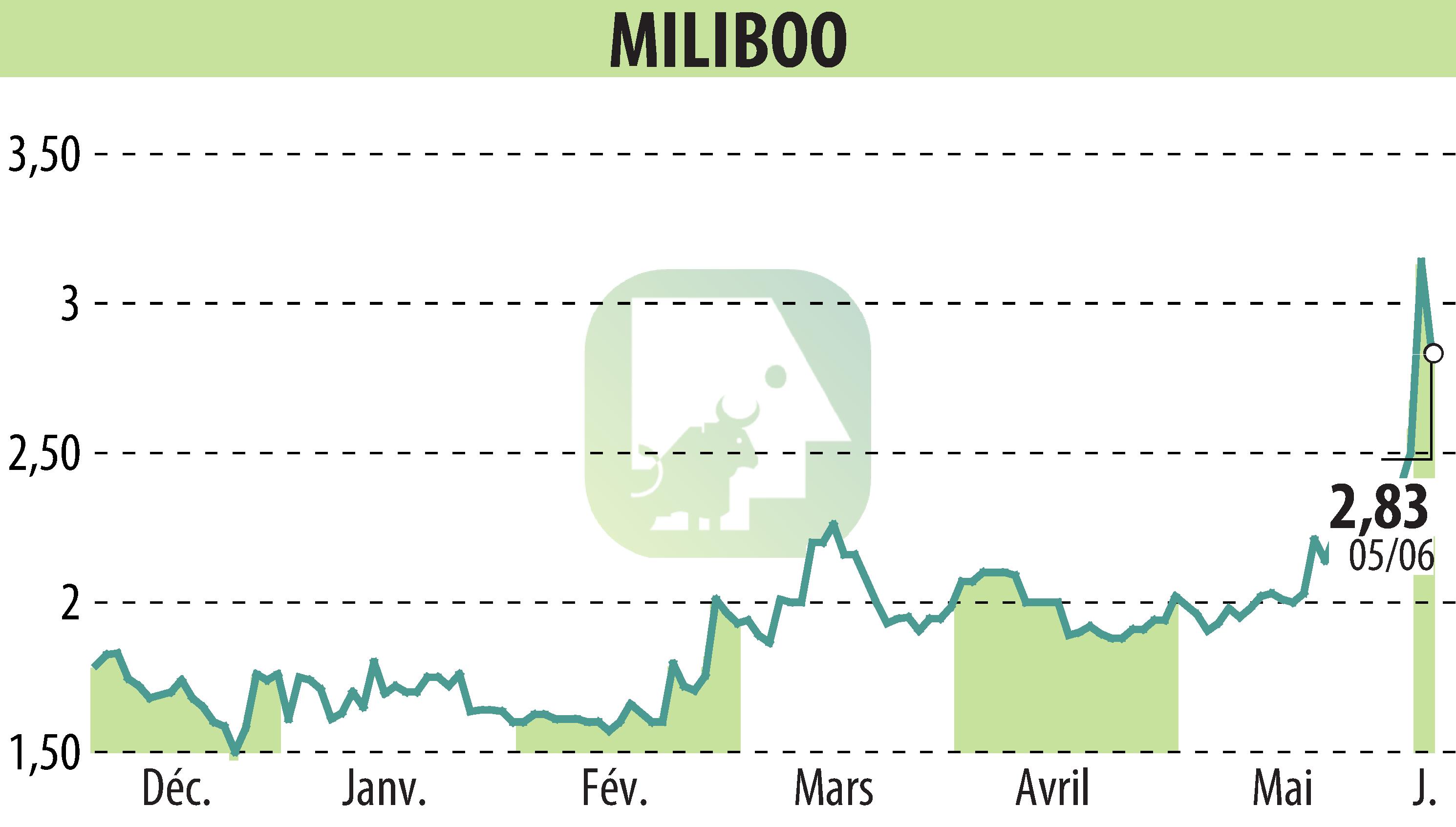 Stock price chart of MILIBOO (EPA:ALMLB) showing fluctuations.