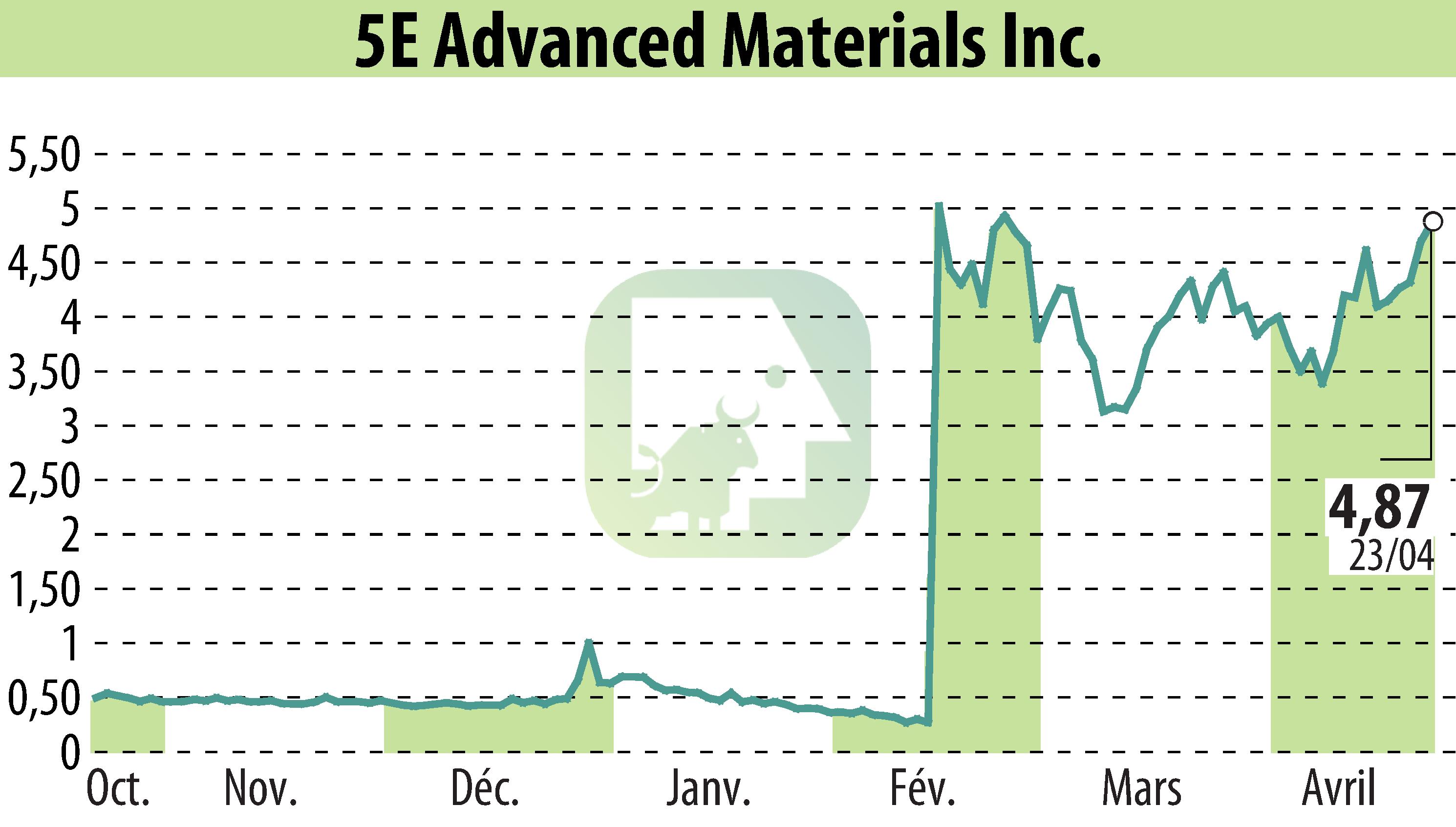 Graphique de l'évolution du cours de l'action 5E Advanced Materials (EBR:FEAM).