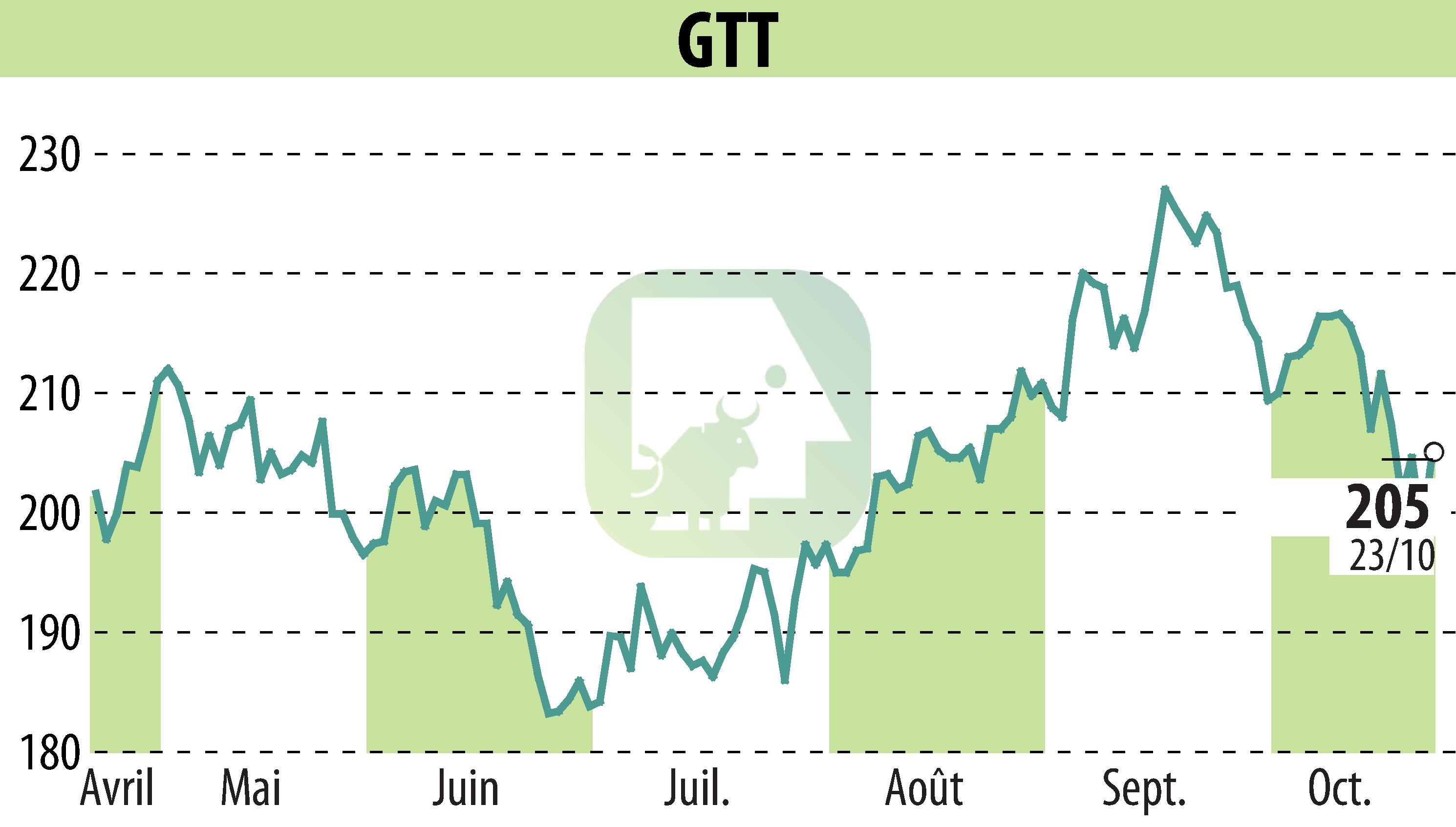 Graphique de l'évolution du cours de l'action GTT (EPA:GTT).