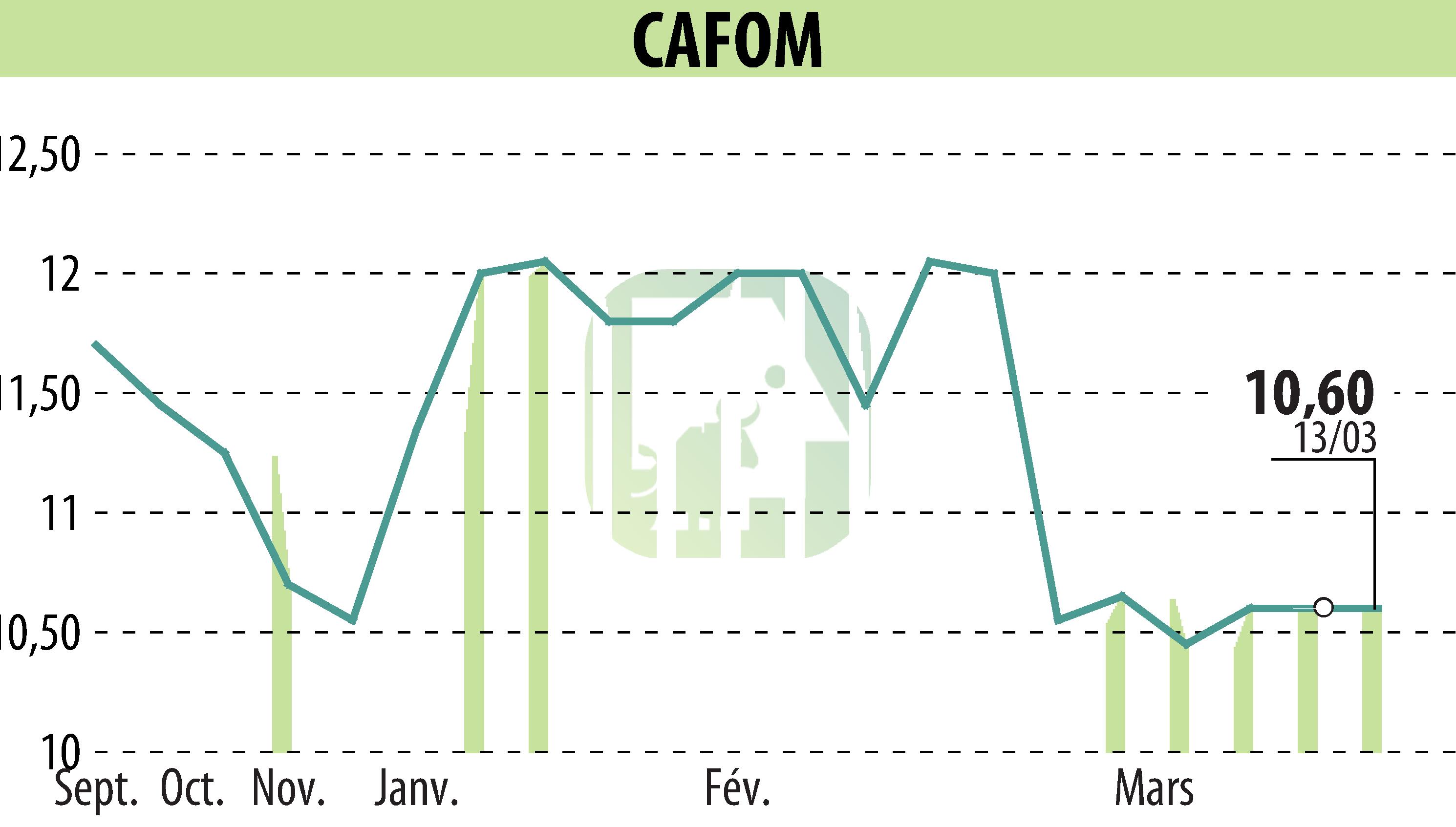 Graphique de l'évolution du cours de l'action CAFOM (EPA:CAFO).