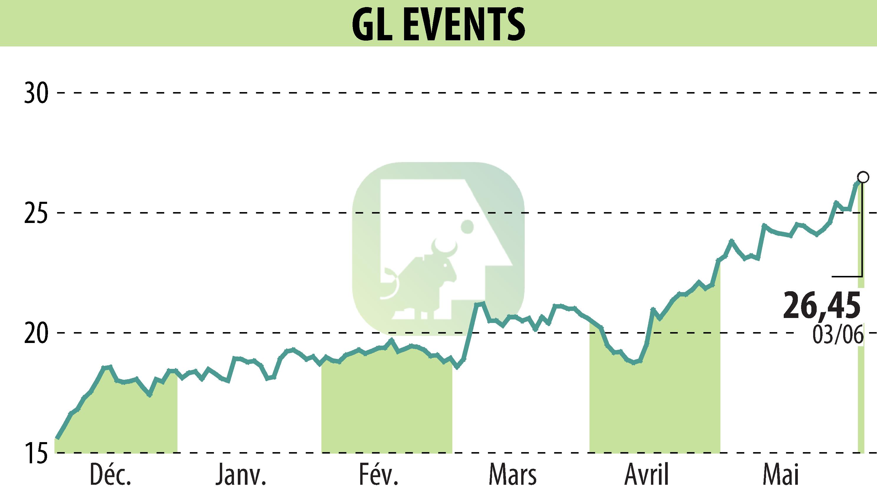 Stock price chart of GL EVENTS (EPA:GLO) showing fluctuations.