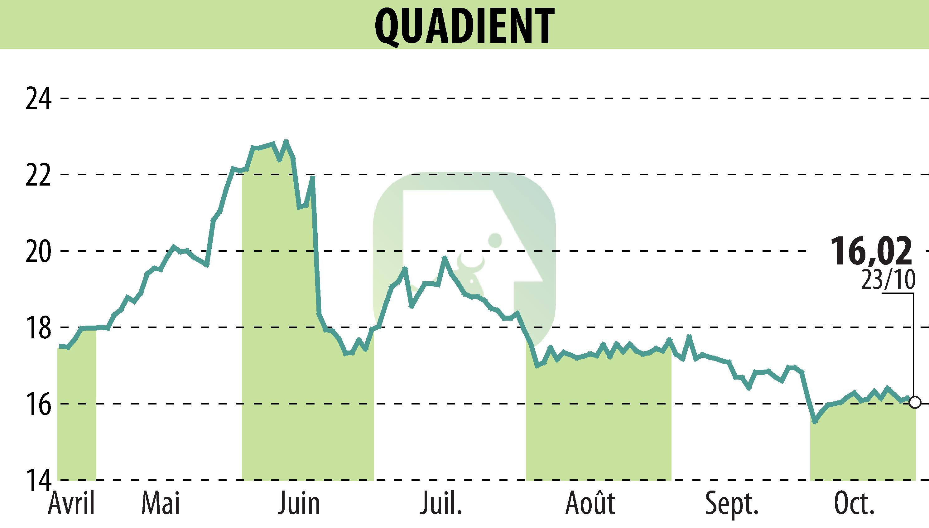 Stock price chart of QUADIENT (EPA:QDT) showing fluctuations.