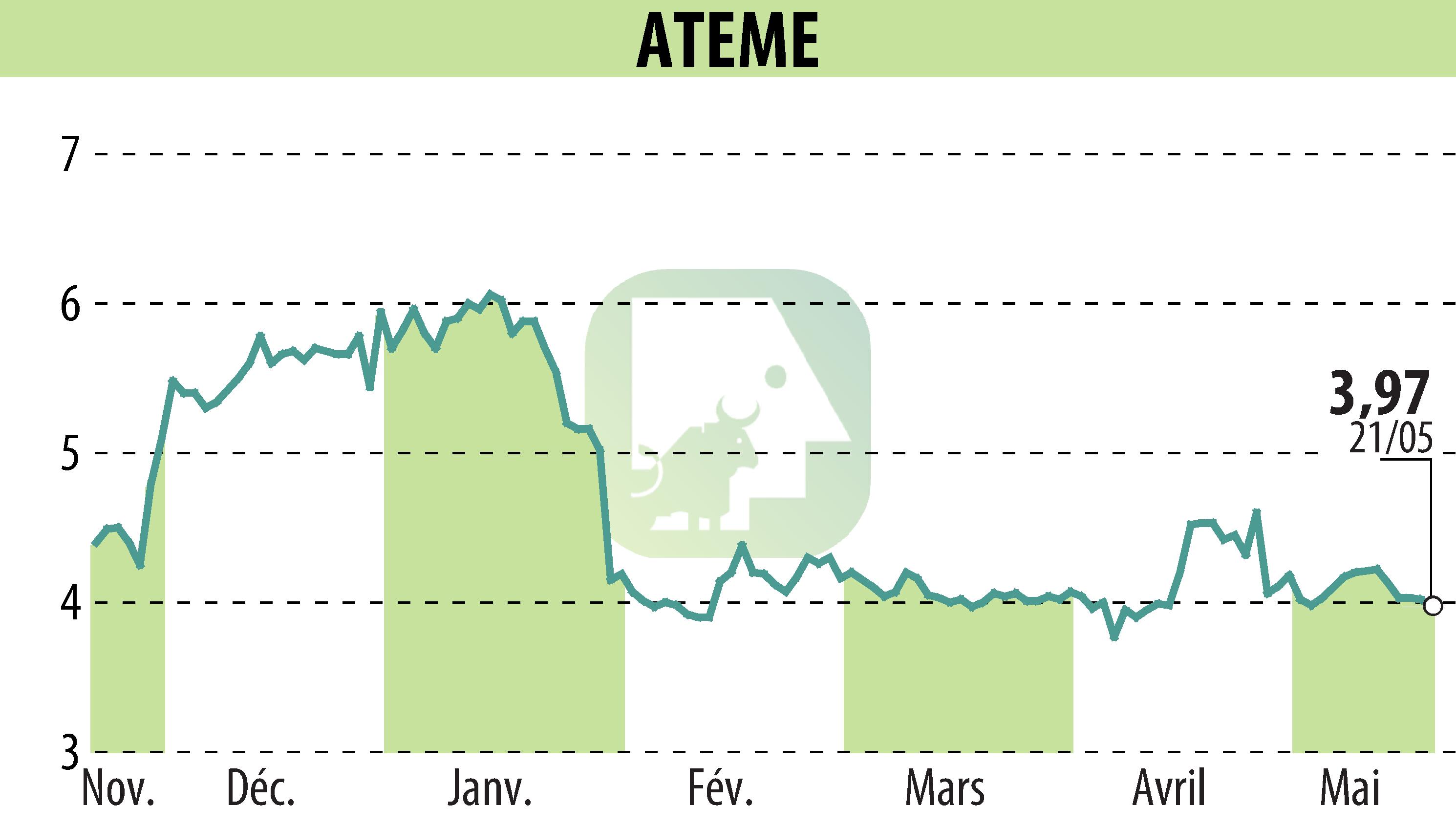 Graphique de l'évolution du cours de l'action ATEME (EPA:ATEME).
