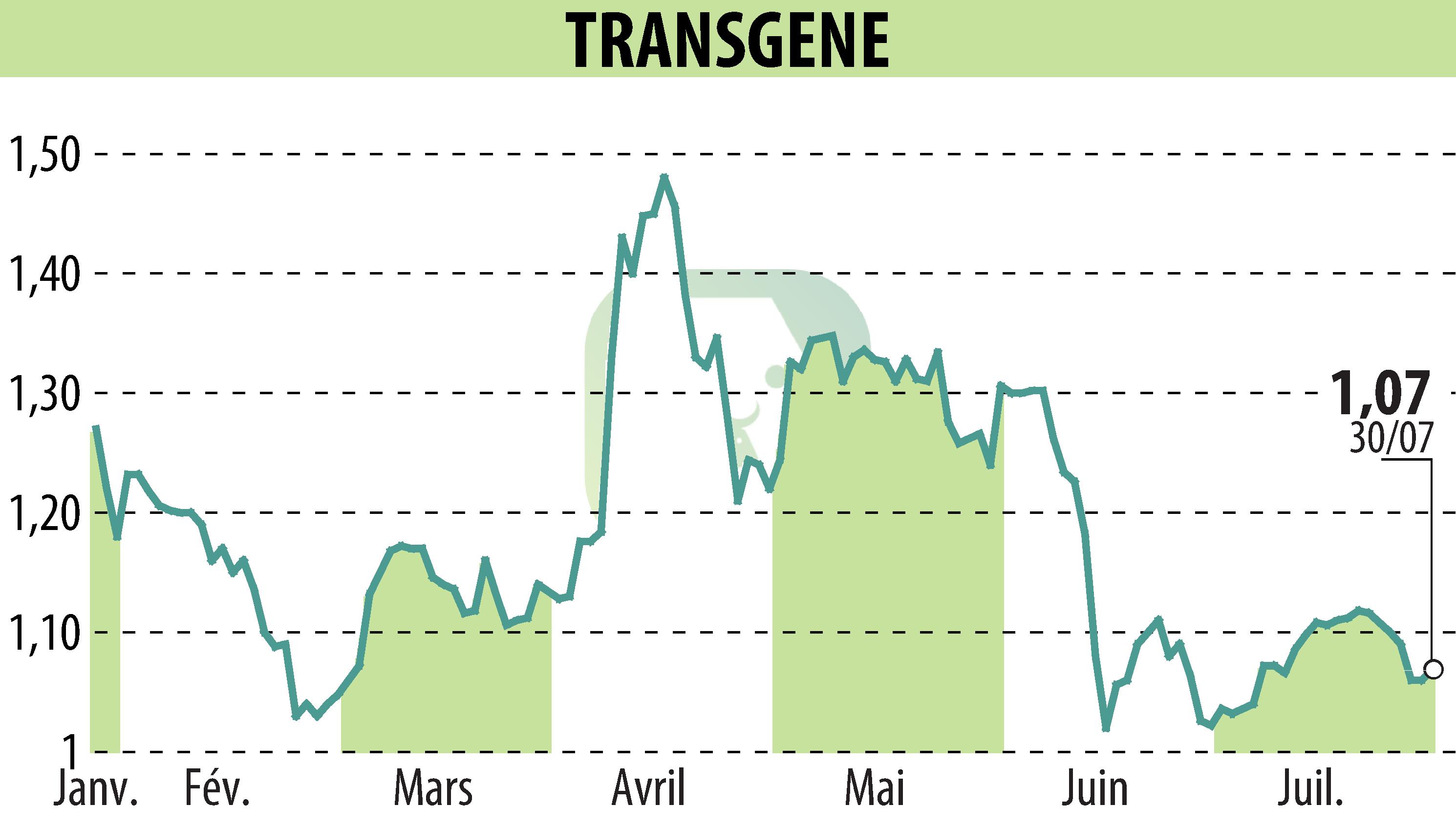 Stock price chart of TRANSGENE (EPA:TNG) showing fluctuations.