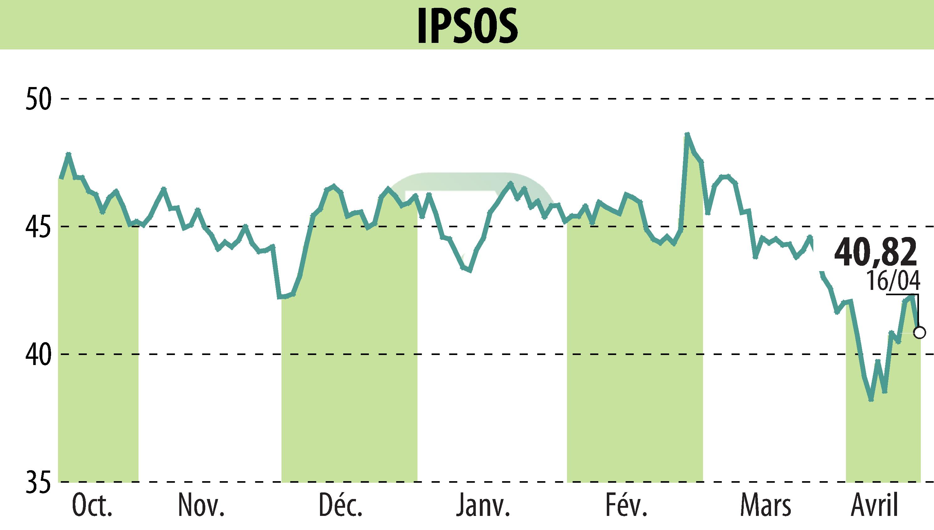 Graphique de l'évolution du cours de l'action IPSOS (EPA:IPS).