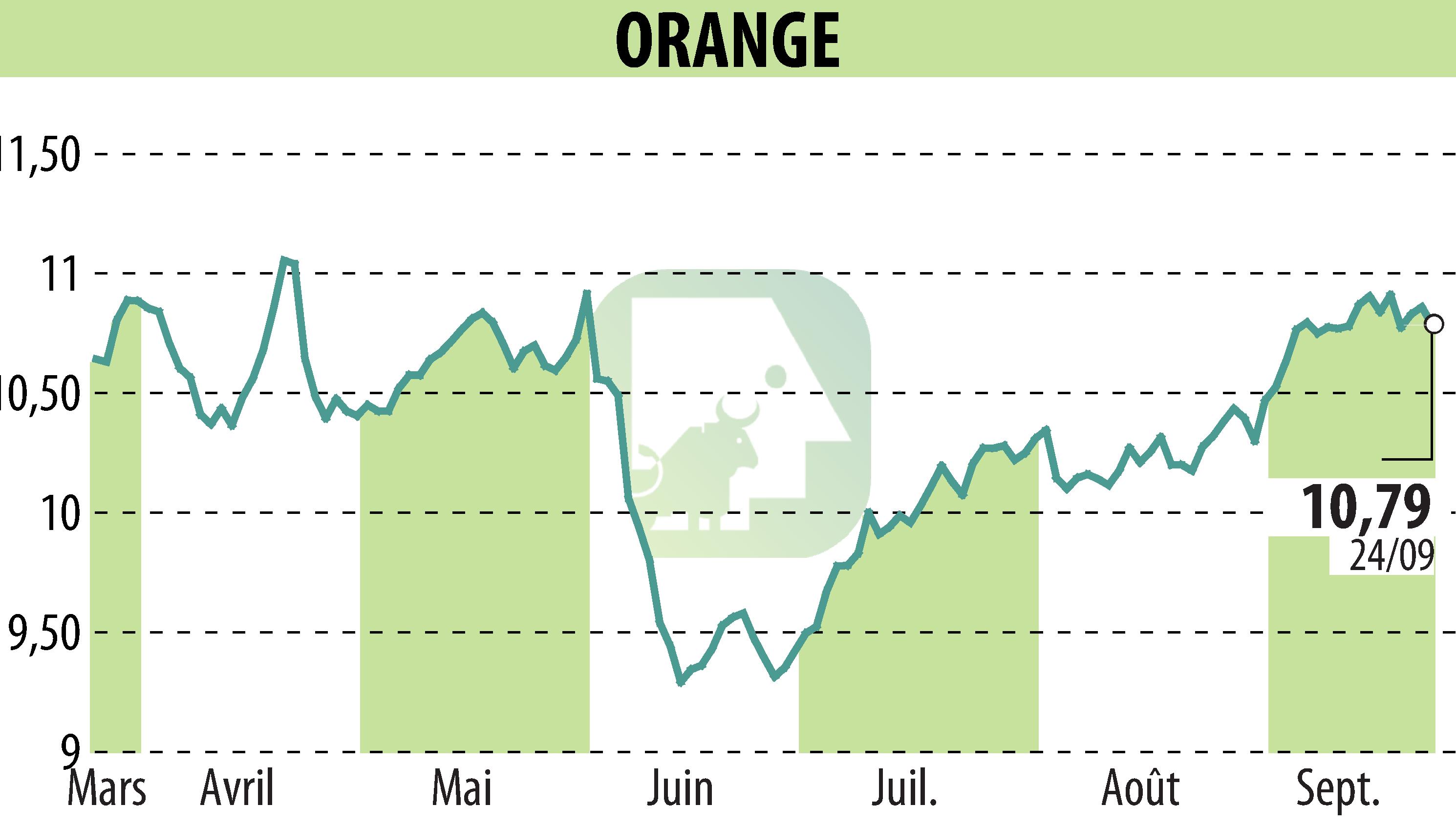 Graphique de l'évolution du cours de l'action ORANGE (EPA:ORA).