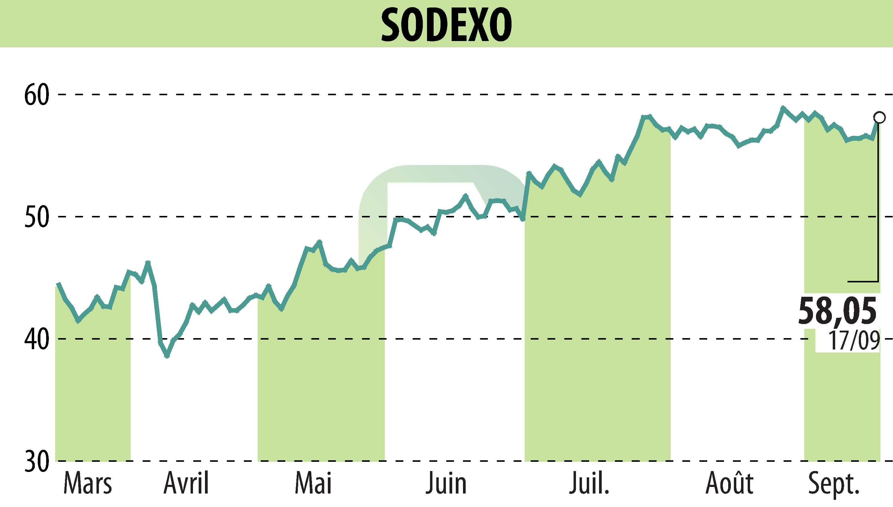 Stock price chart of SODEXO (EPA:SW) showing fluctuations.
