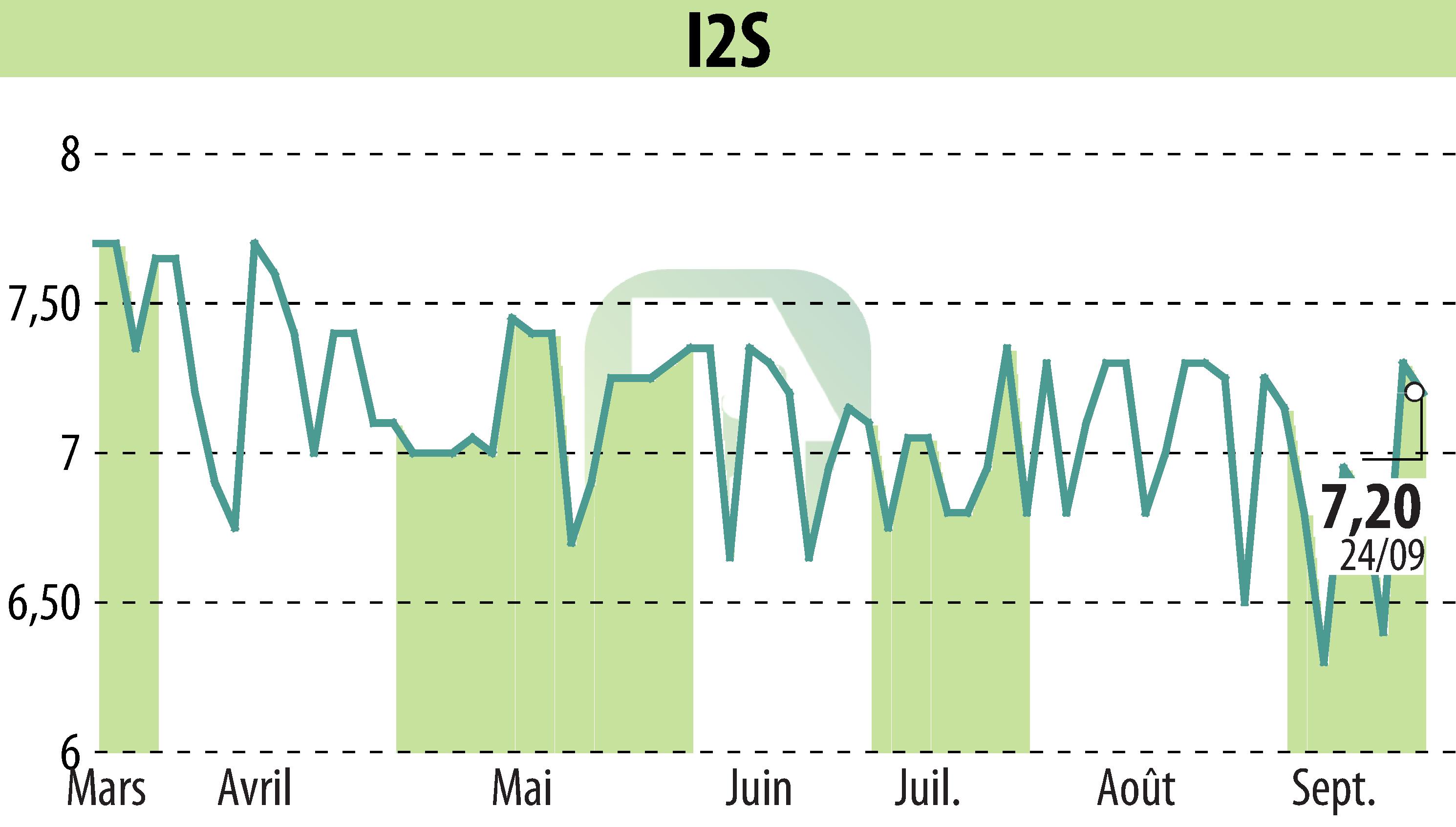 Stock price chart of I2S (EPA:ALI2S) showing fluctuations.