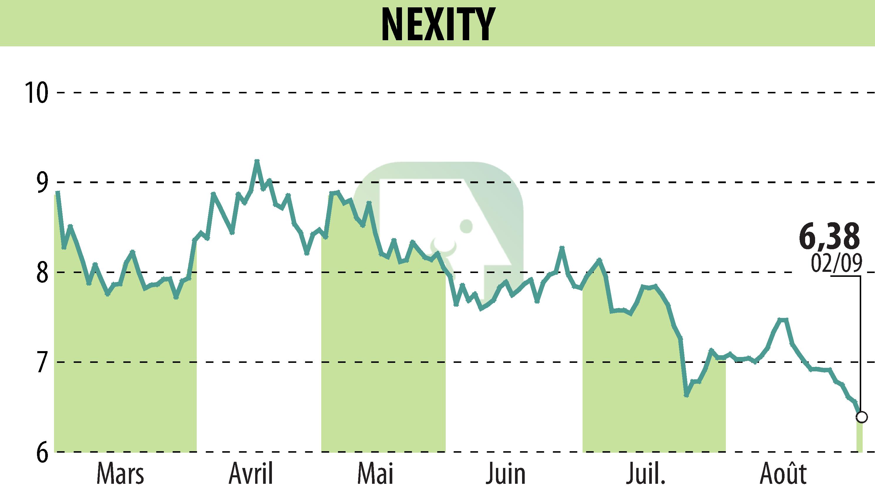 Graphique de l'évolution du cours de l'action NEXITY (EPA:NXI).