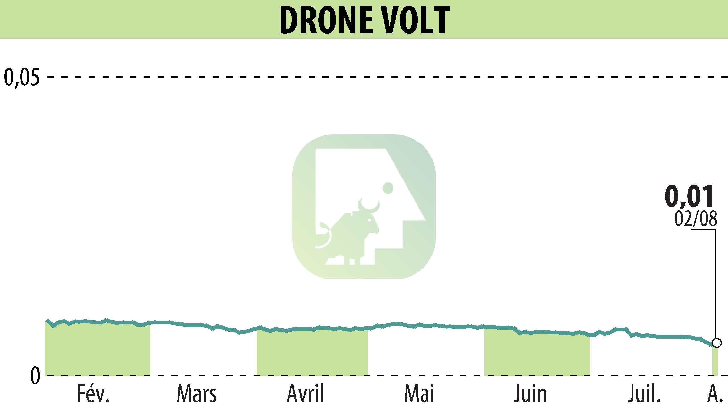 Stock price chart of DRONE VOLT (EPA:ALDRV) showing fluctuations.