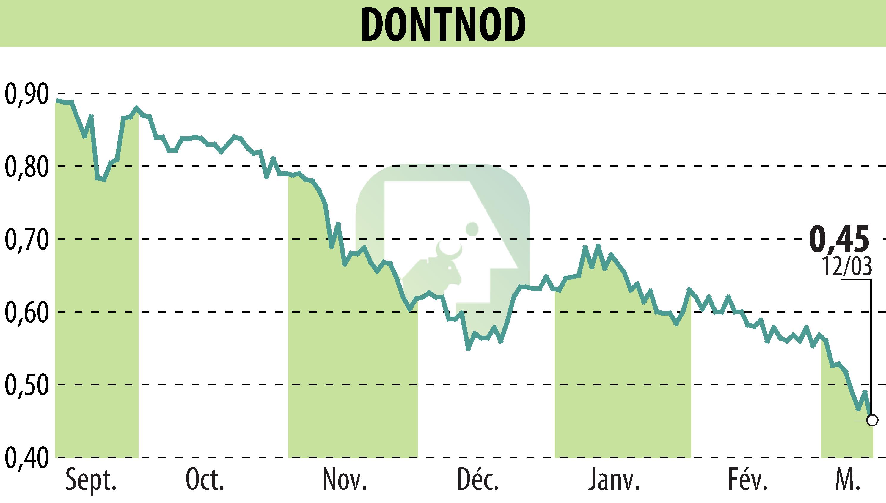Stock price chart of DONTNOD (EPA:ALDNE) showing fluctuations.