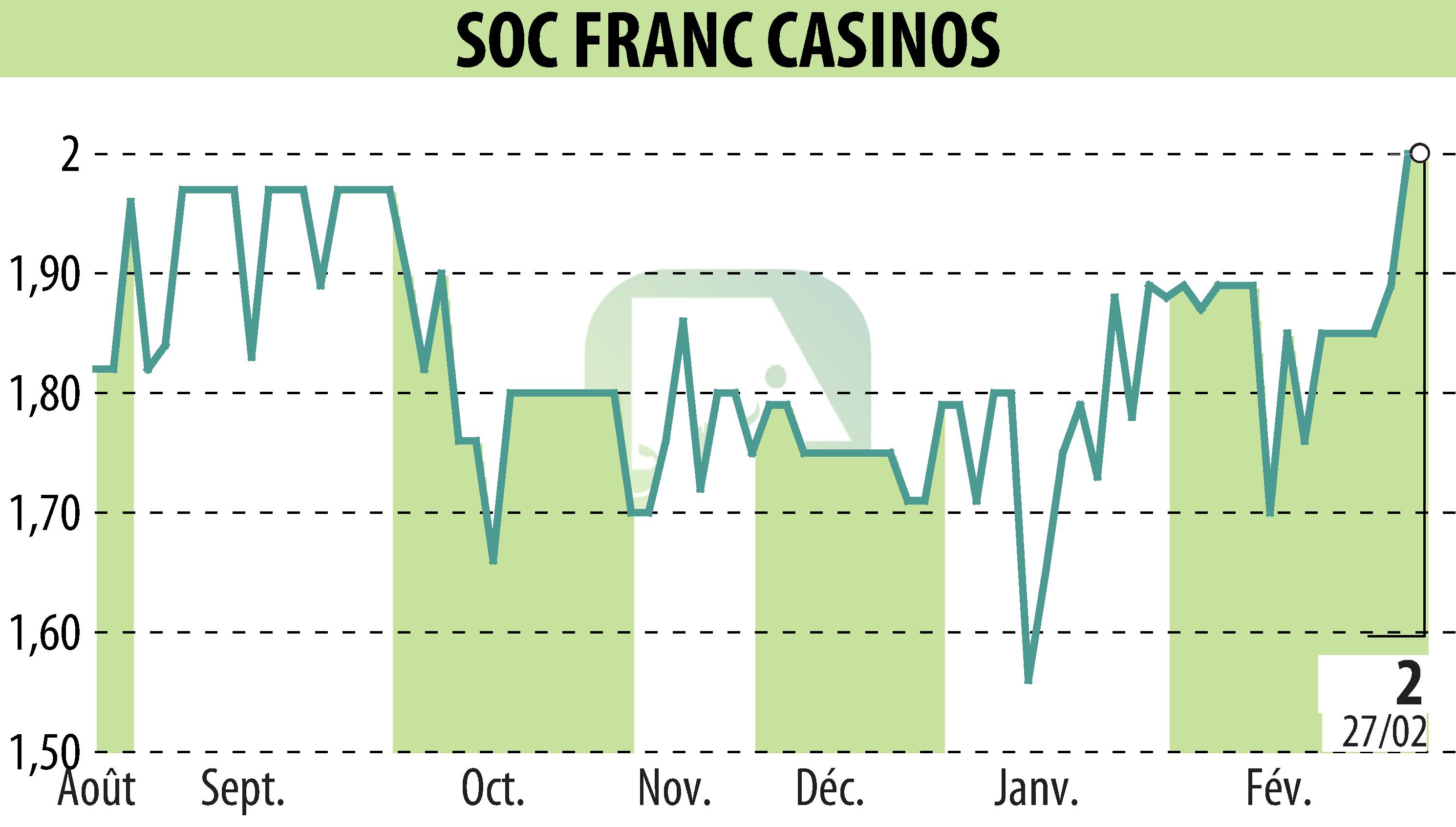 Graphique de l'évolution du cours de l'action SOCIETE FRANCAISE DE CASINOS  (EPA:SFCA).