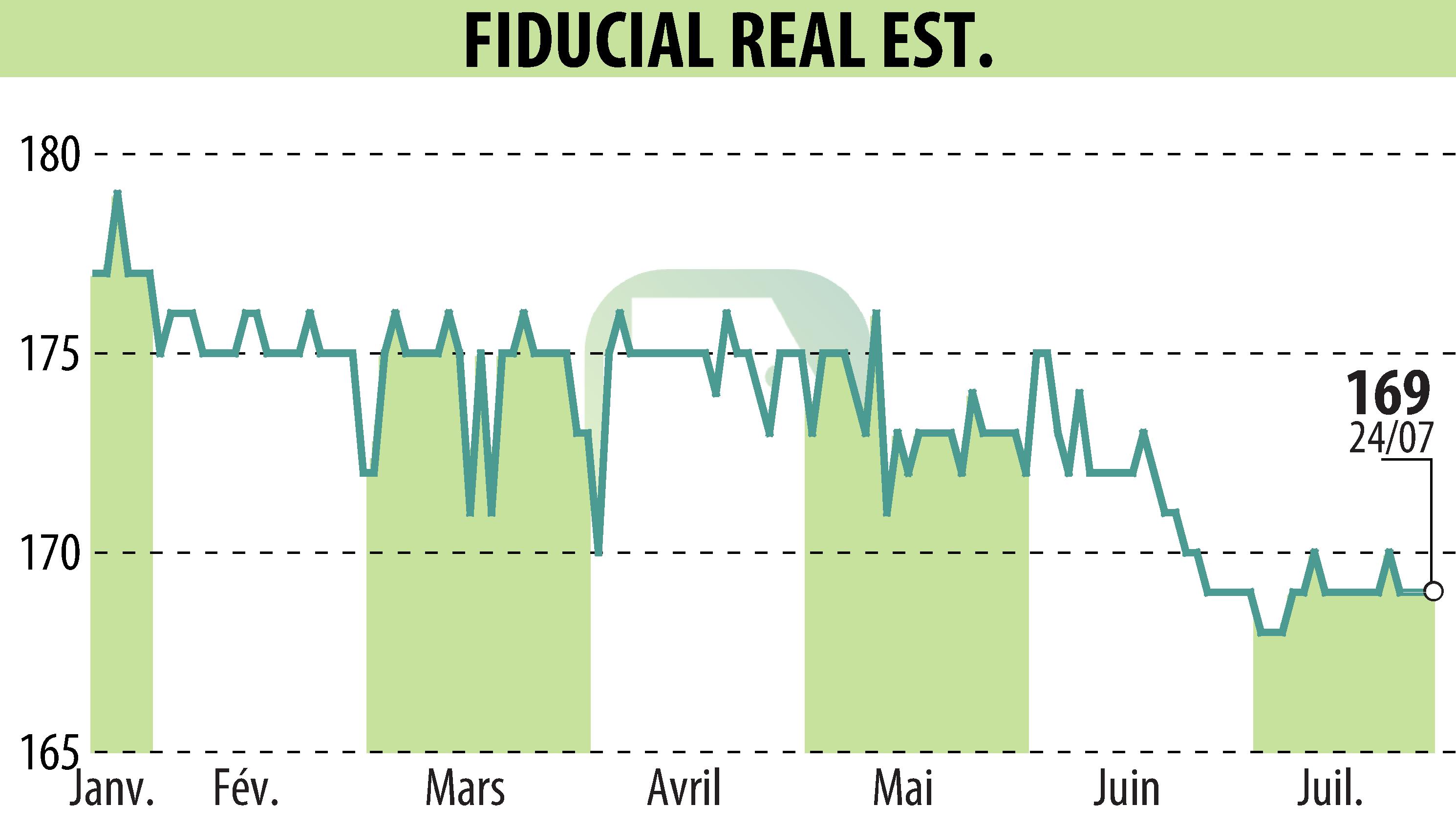 Stock price chart of FIDUCIAL REAL ESTATE (EPA:ORIA) showing fluctuations.