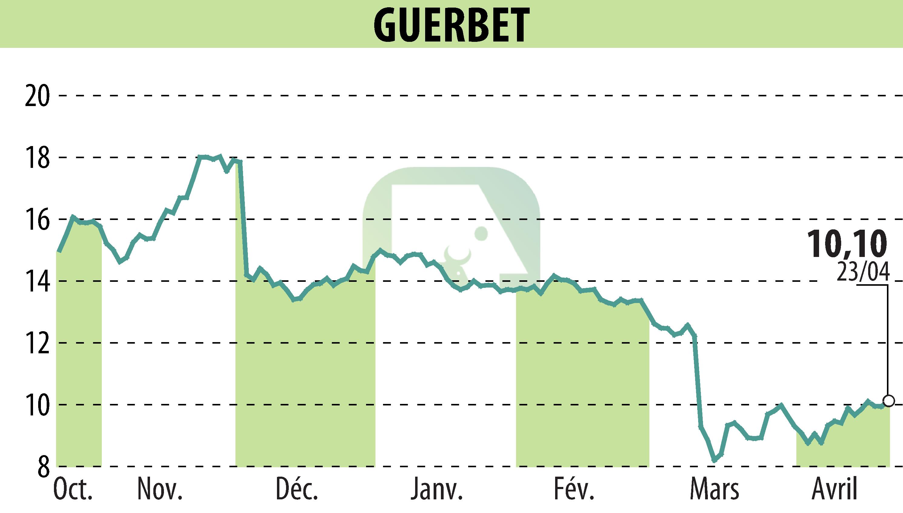Graphique de l'évolution du cours de l'action GUERBET (EPA:GBT).