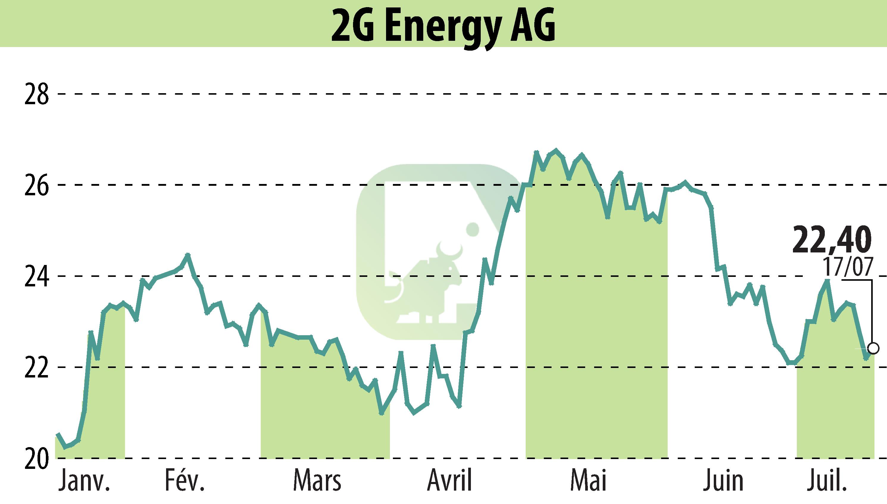 Stock price chart of 2G Bio-Energietechnik AG (EBR:2GB) showing fluctuations.