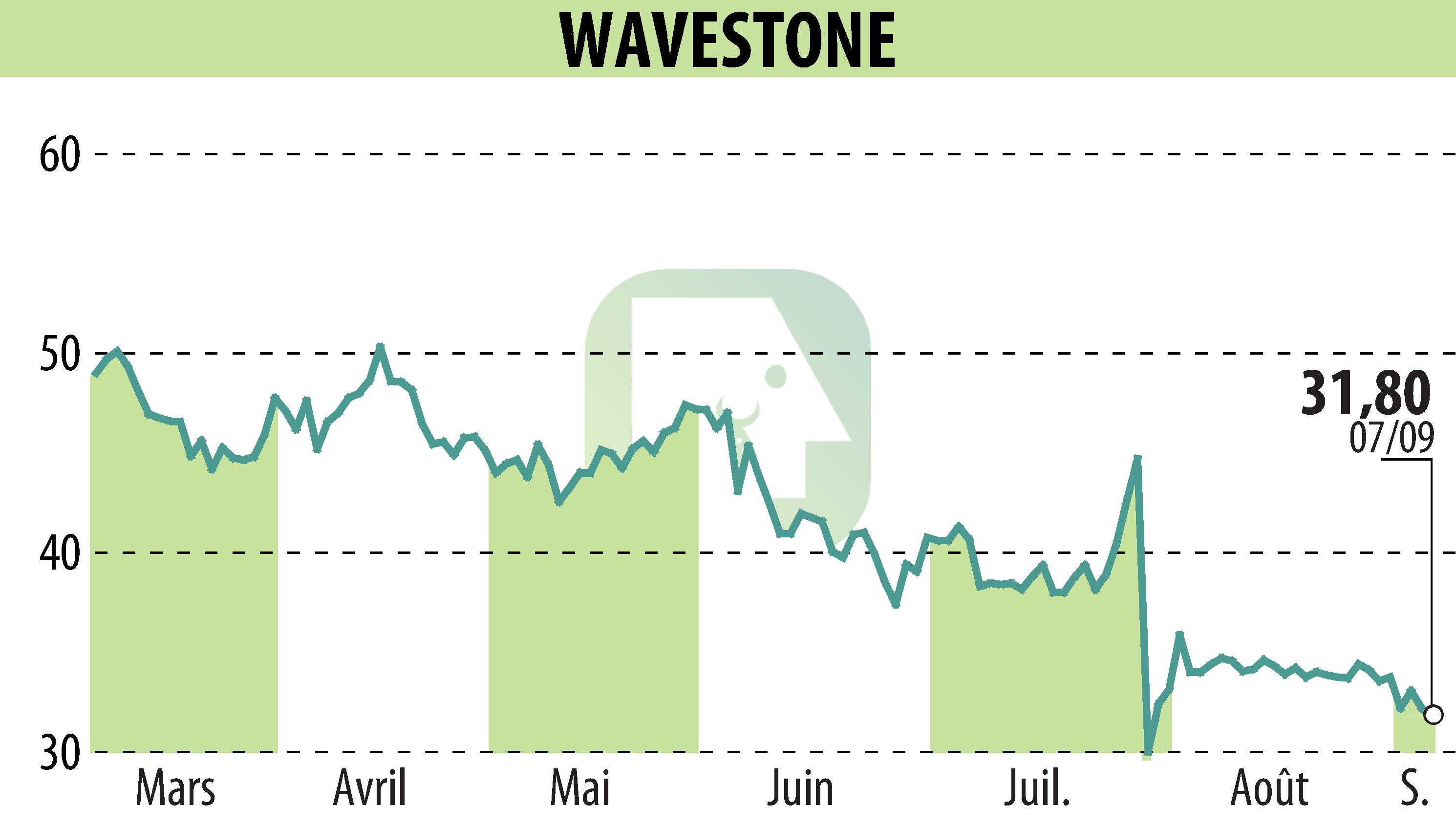 Stock price chart of WAVESTONE (EPA:WAVE) showing fluctuations.
