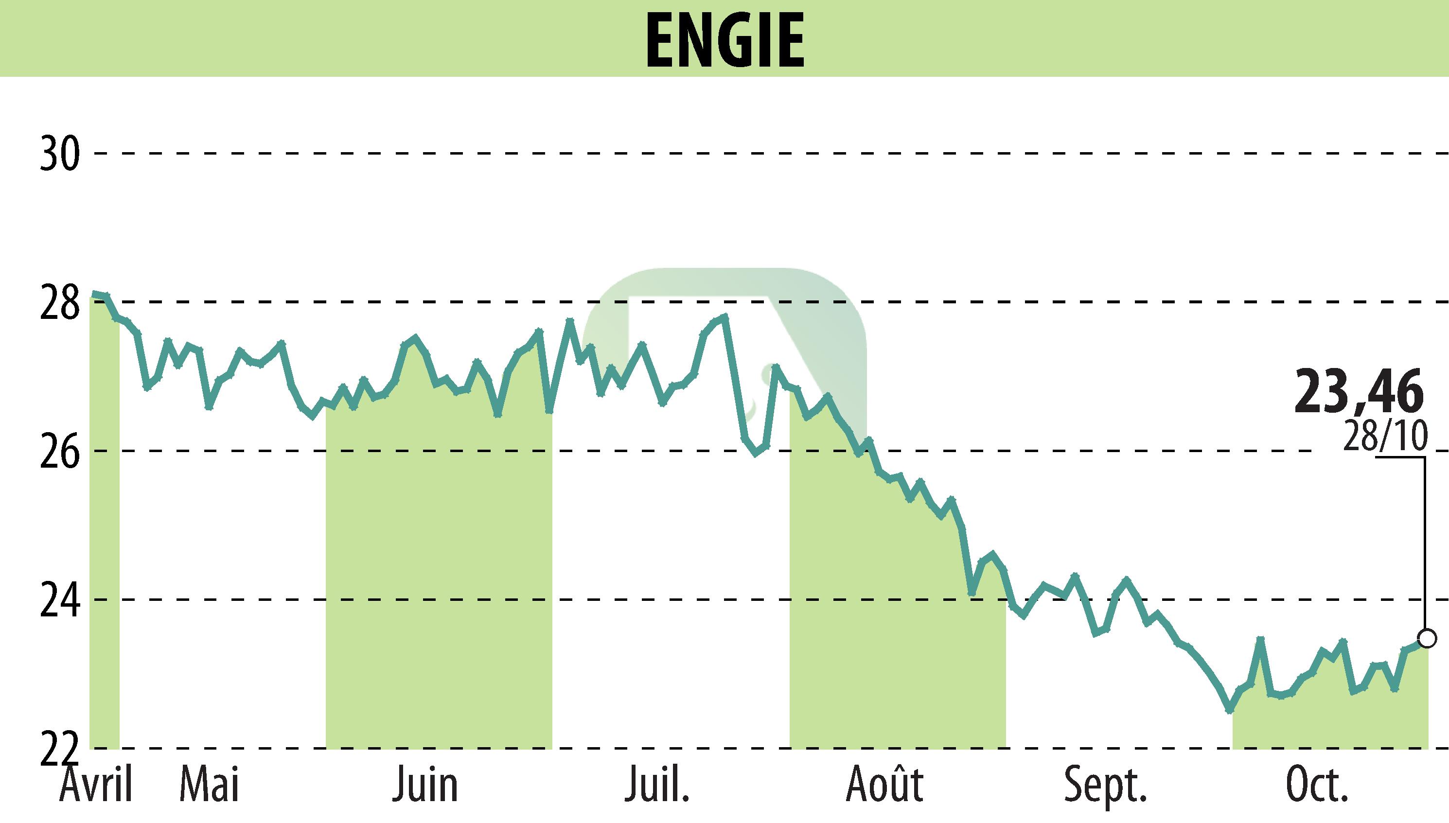 Graphique de l'évolution du cours de l'action ENGIE (EPA:ENGI).