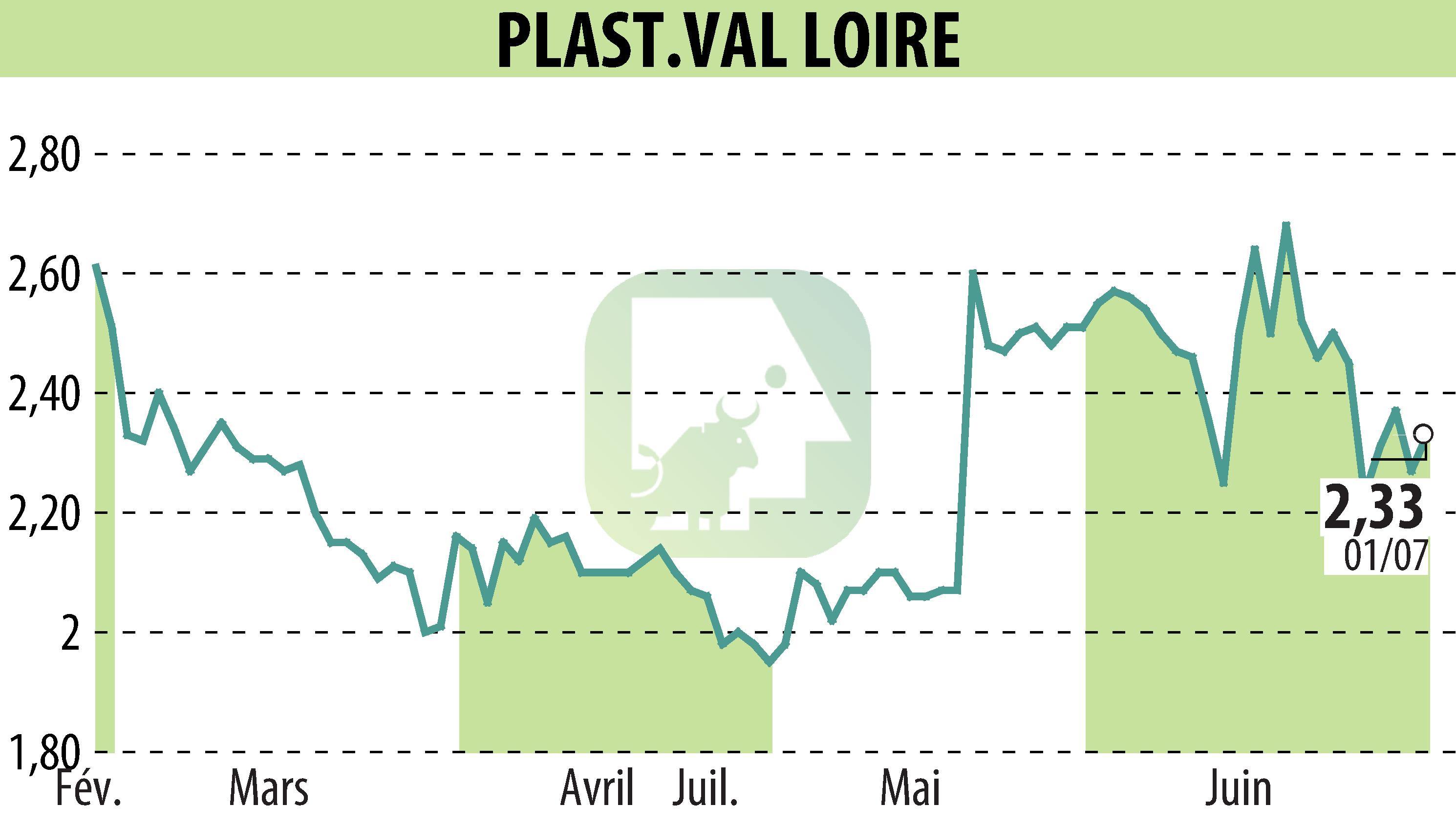 Stock price chart of PLAST.VAL LOIRE (EPA:PVL) showing fluctuations.