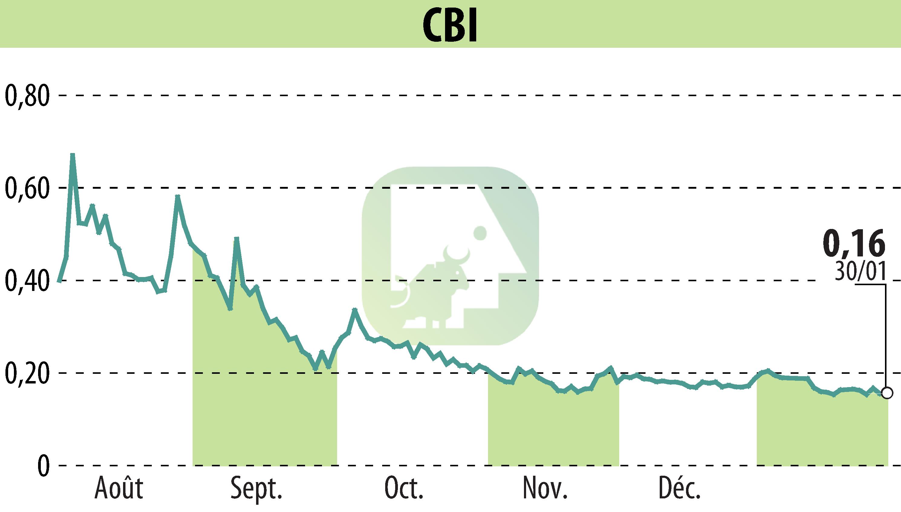 Graphique de l'évolution du cours de l'action CRYPTO BLOCKCHAIN INDUSTRIES (EPA:ALCBI).